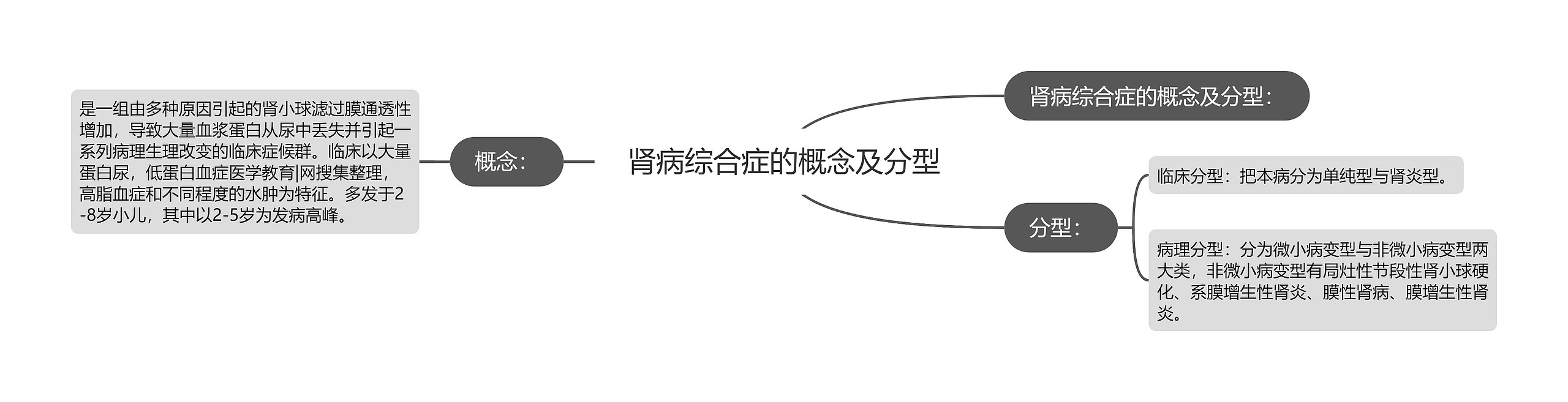 肾病综合症的概念及分型 肾病综合症的概念及分型