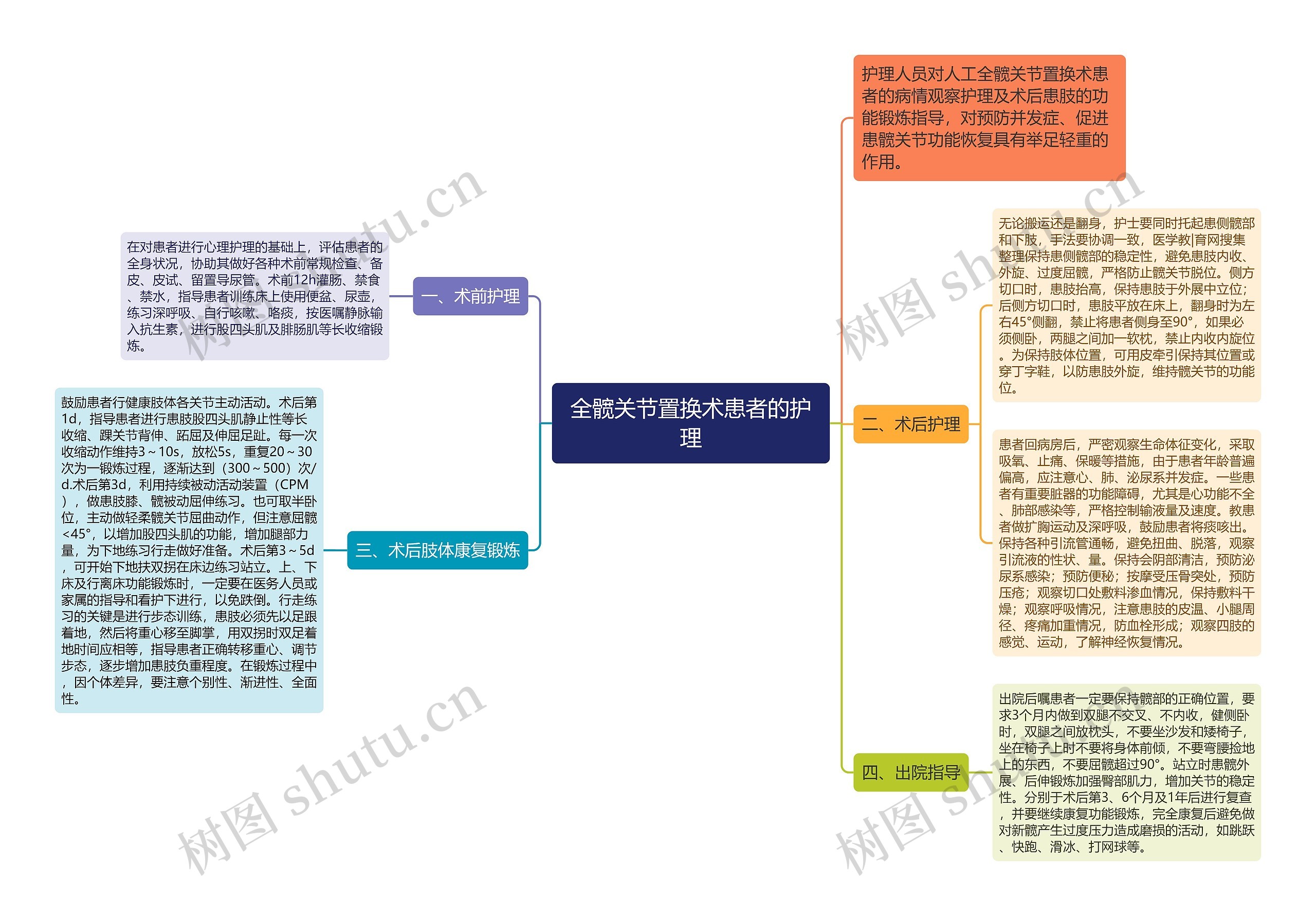 全髋关节置换术患者的护理思维导图