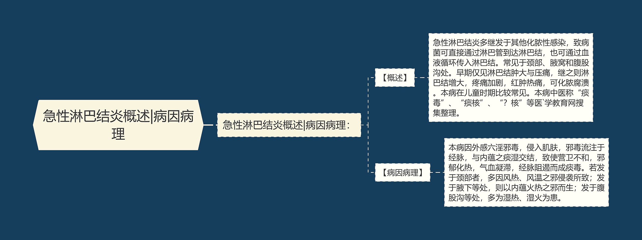 急性淋巴结炎概述|病因病理思维导图