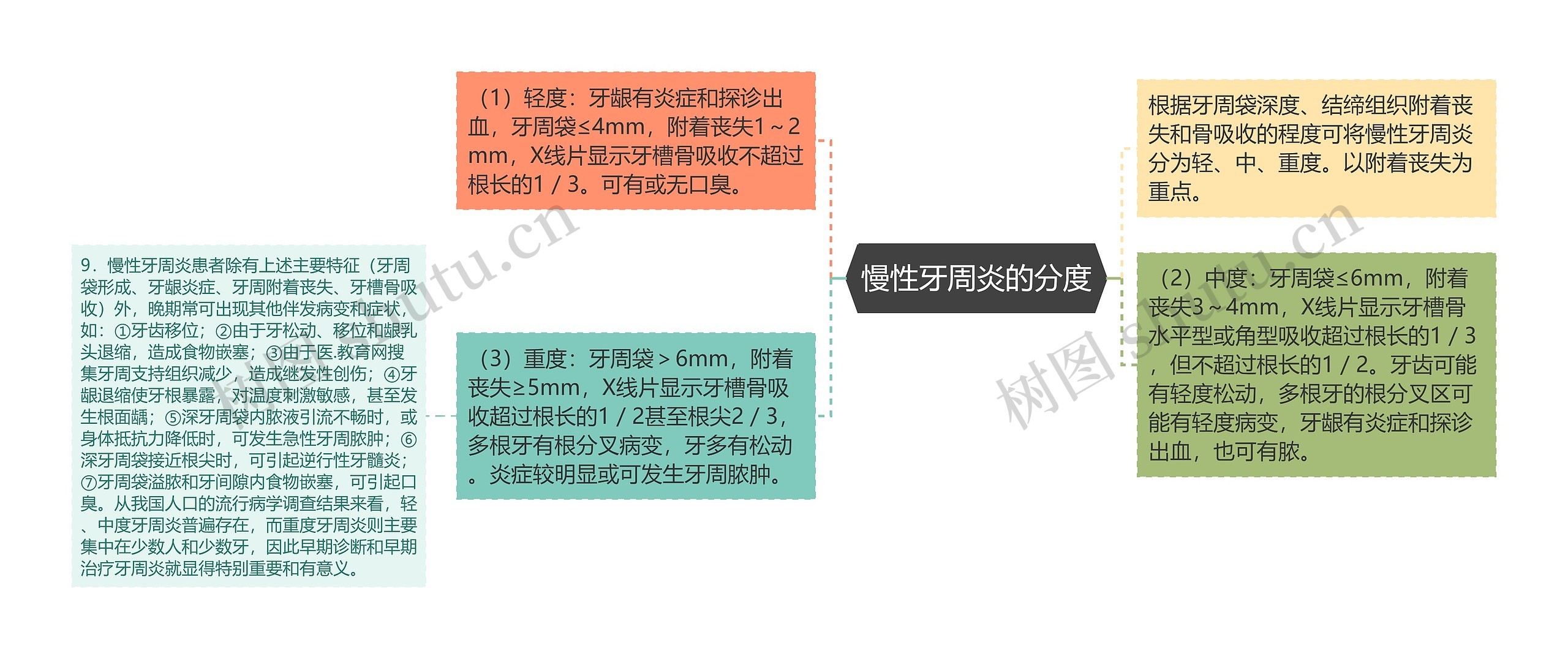 慢性牙周炎的分度思维导图