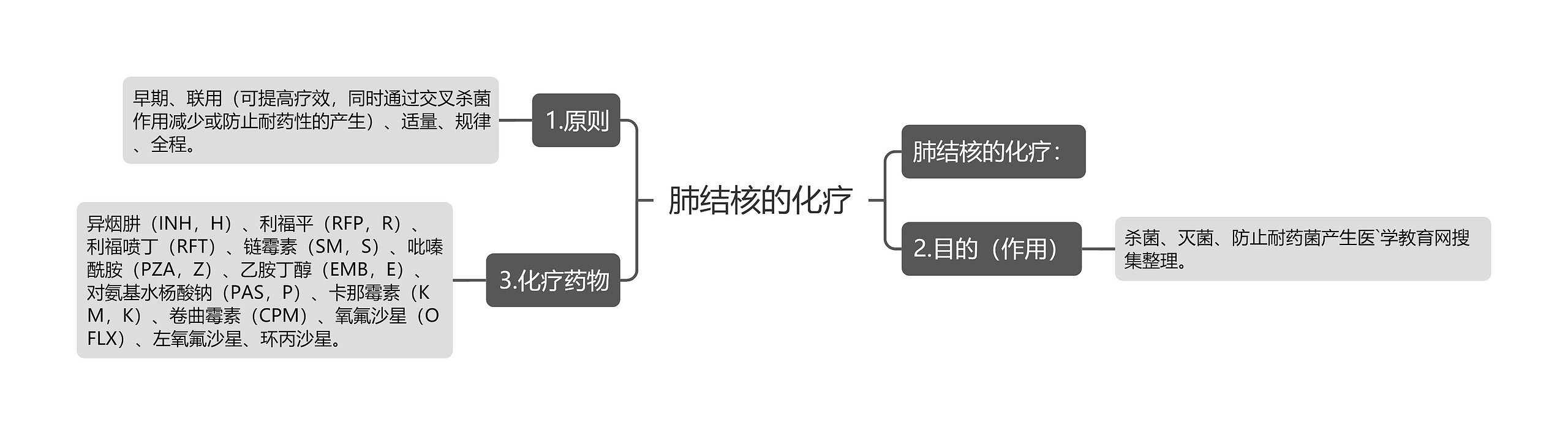 肺结核的化疗