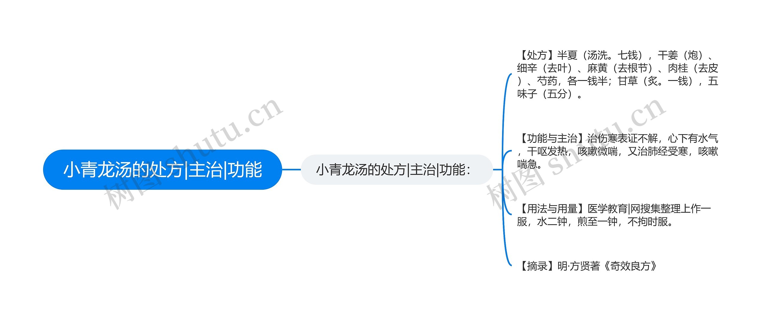 小青龙汤的处方|主治|功能思维导图