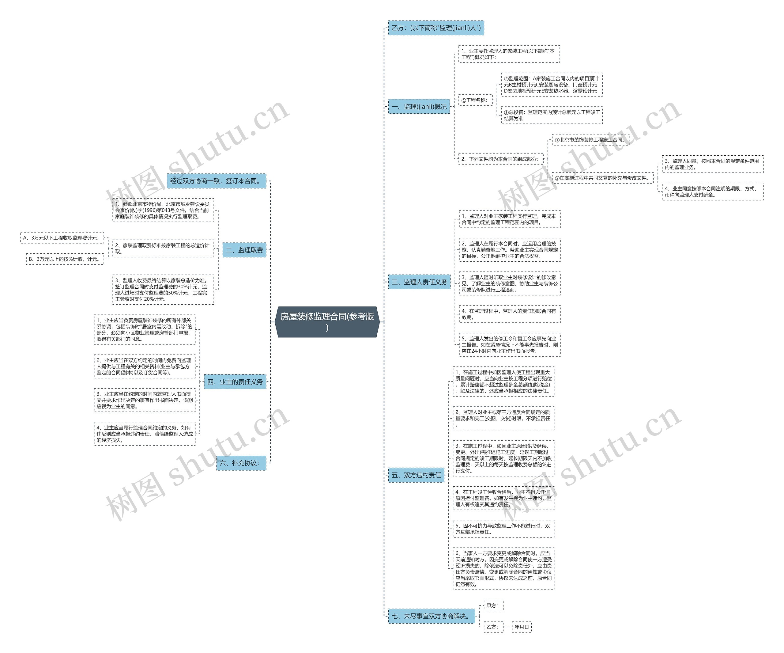 房屋装修监理合同(参考版)思维导图