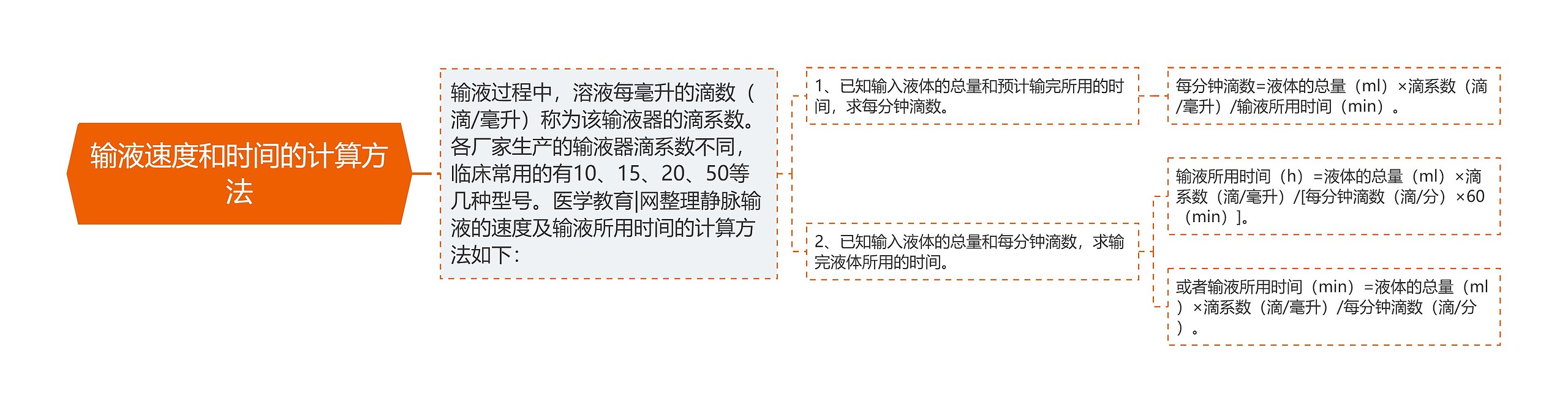 输液速度和时间的计算方法思维导图