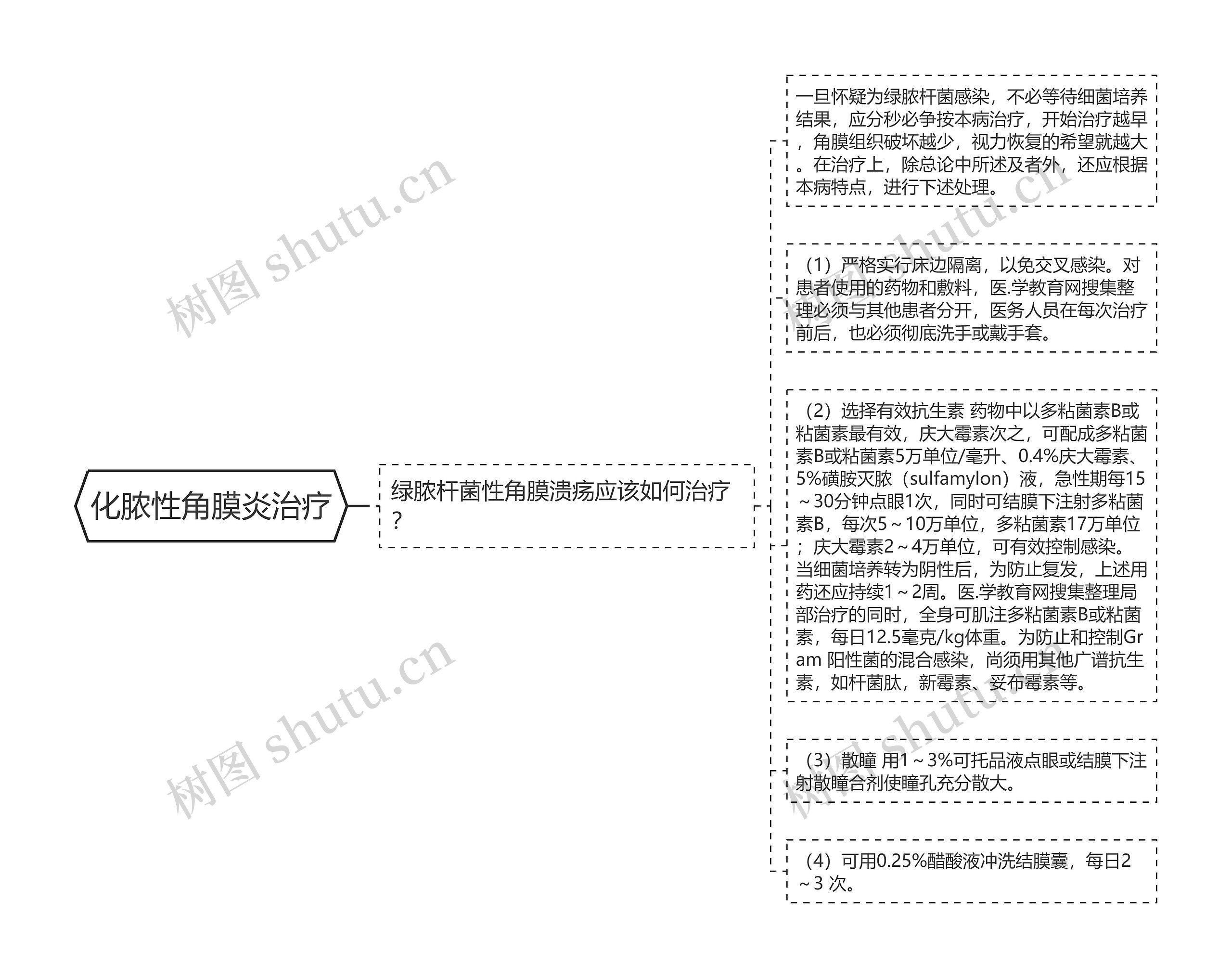 化脓性角膜炎治疗