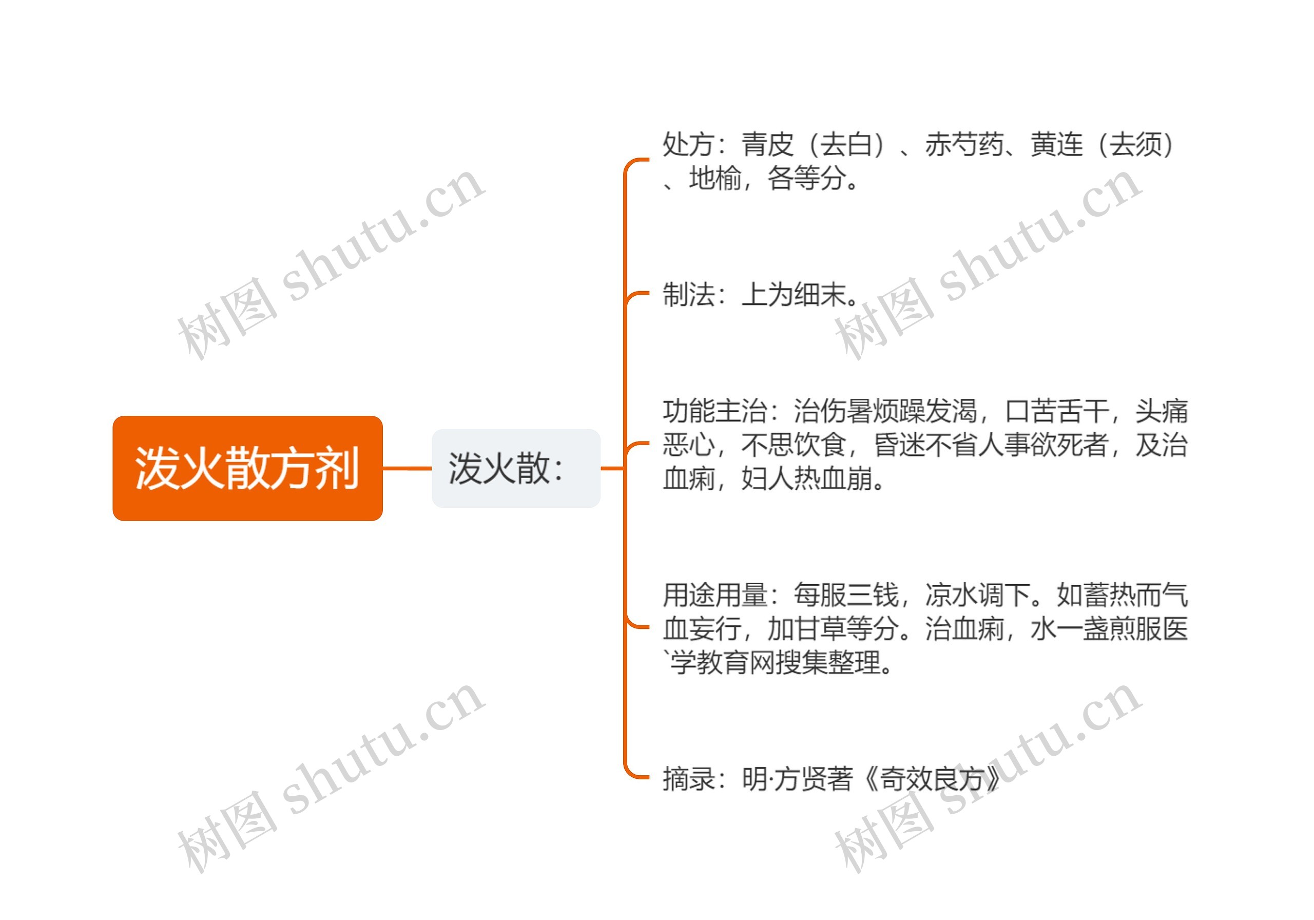 泼火散方剂思维导图