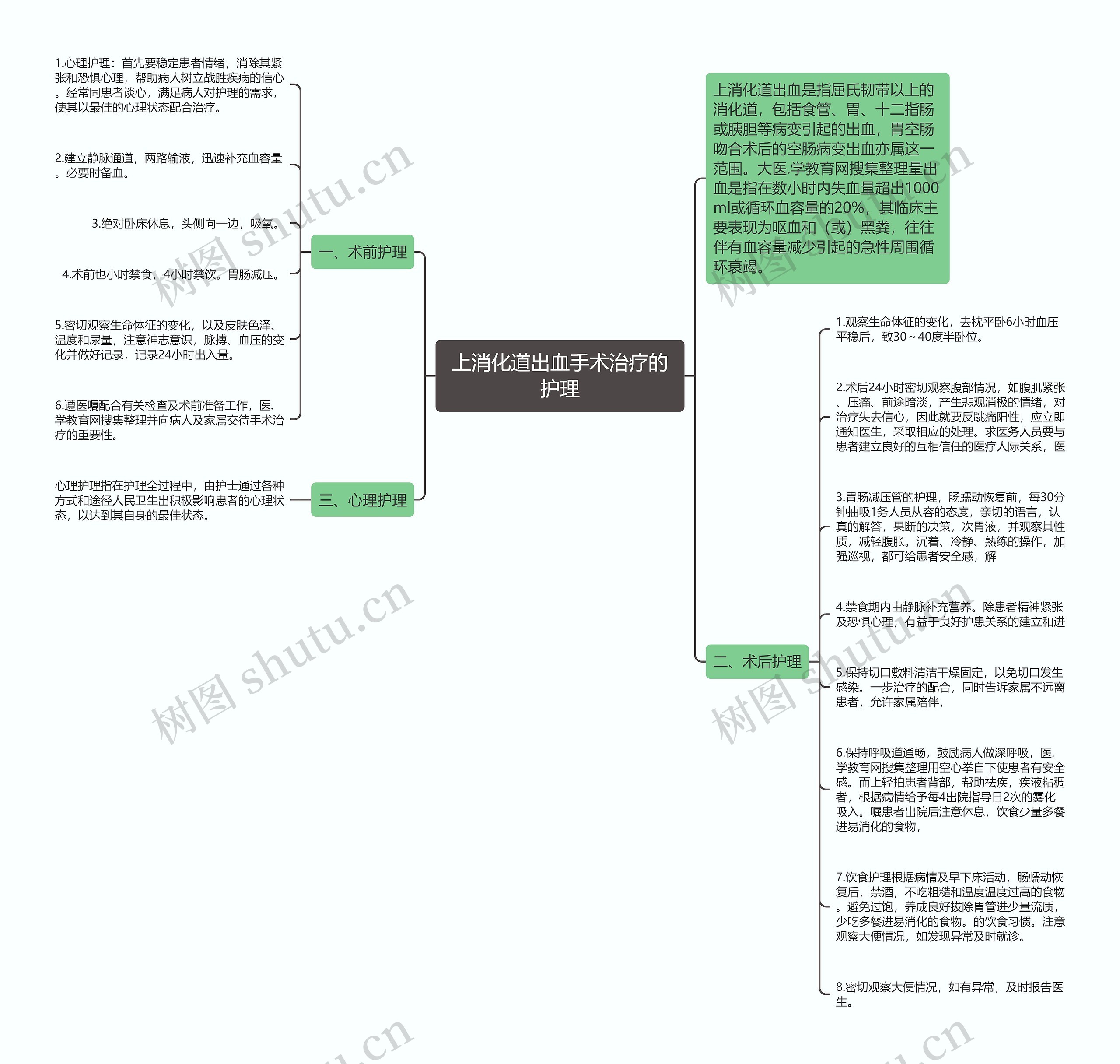 上消化道出血手术治疗的护理思维导图