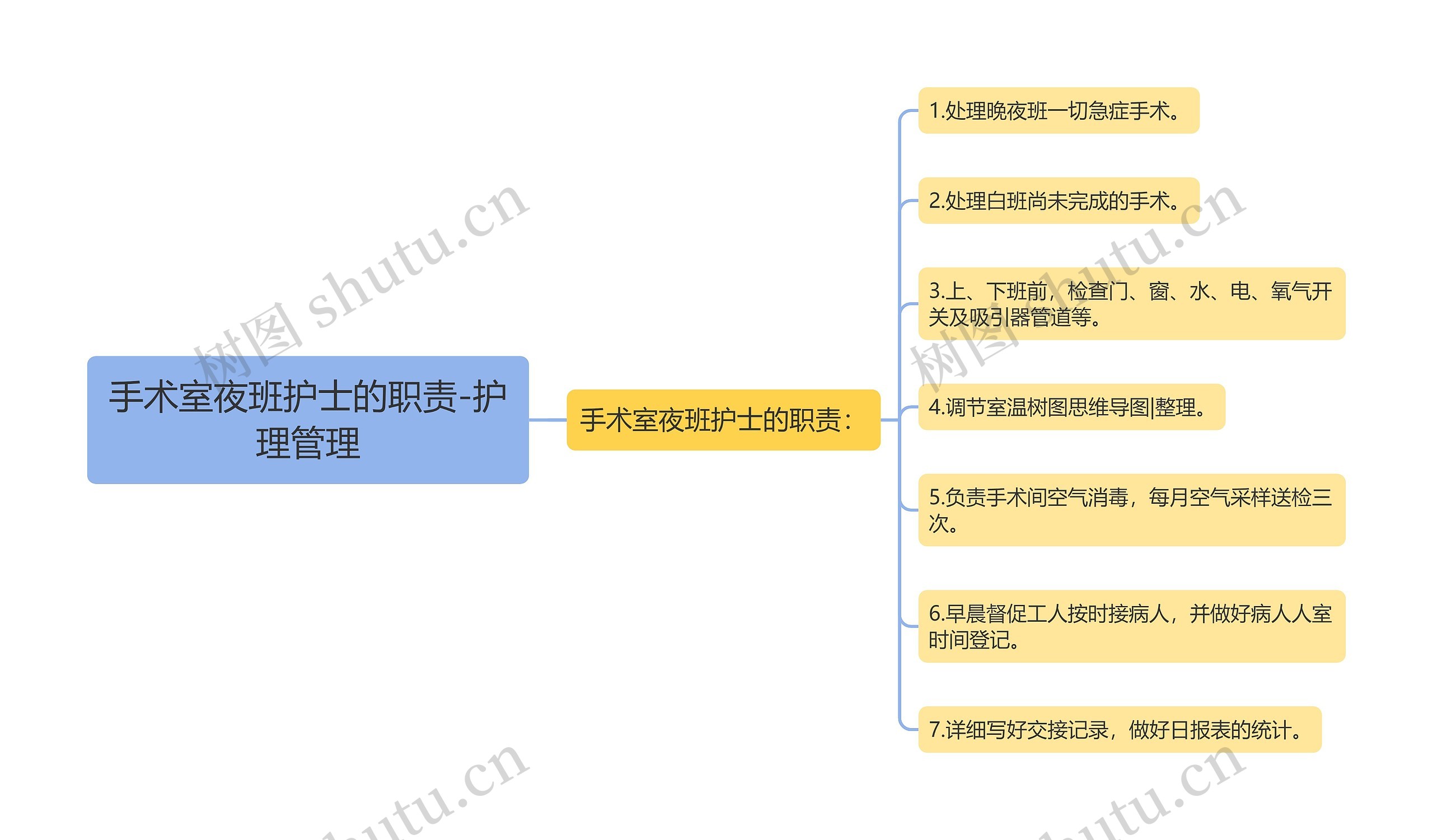 手术室夜班护士的职责-护理管理思维导图