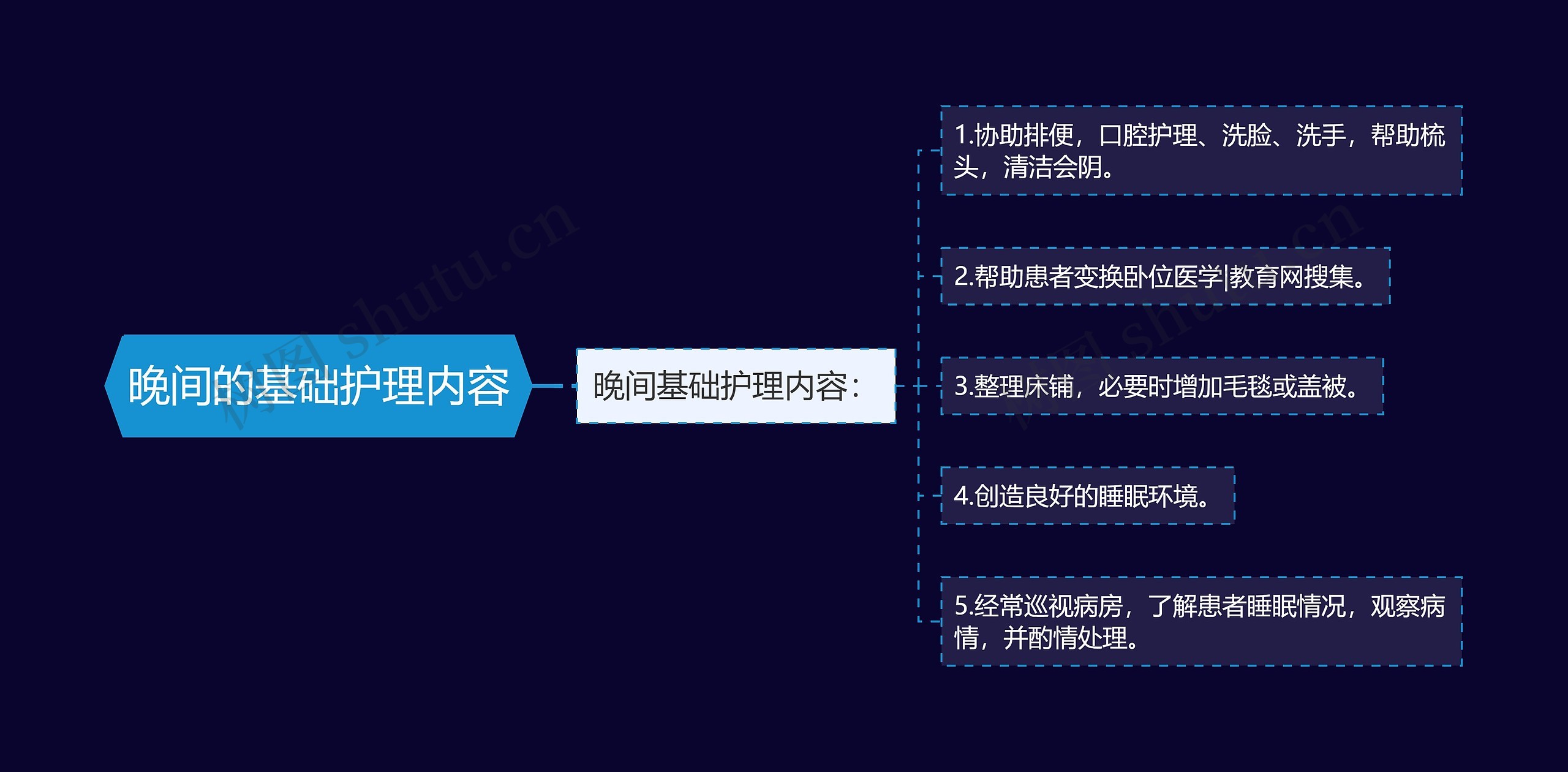 晚间的基础护理内容思维导图