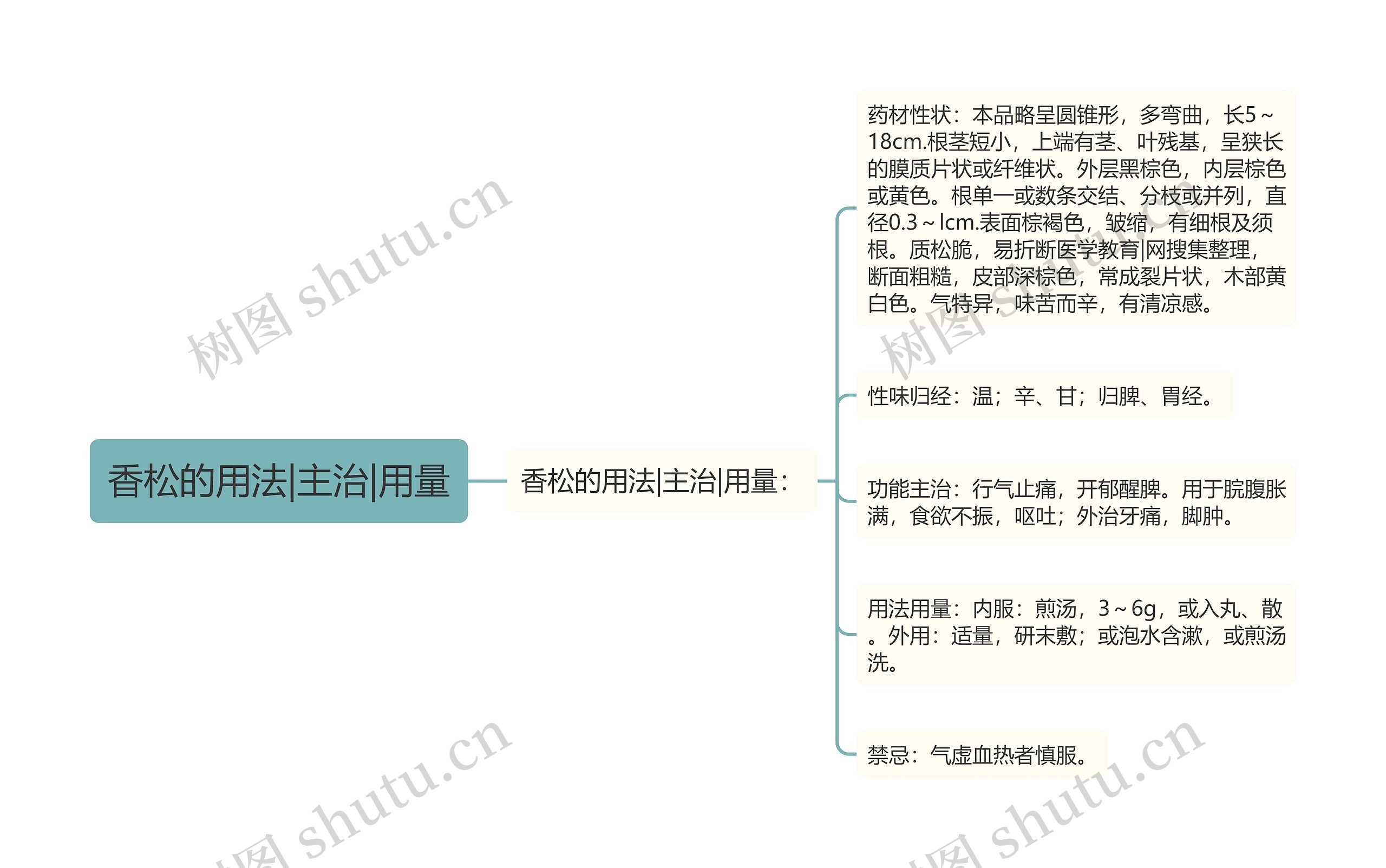 香松的用法|主治|用量思维导图