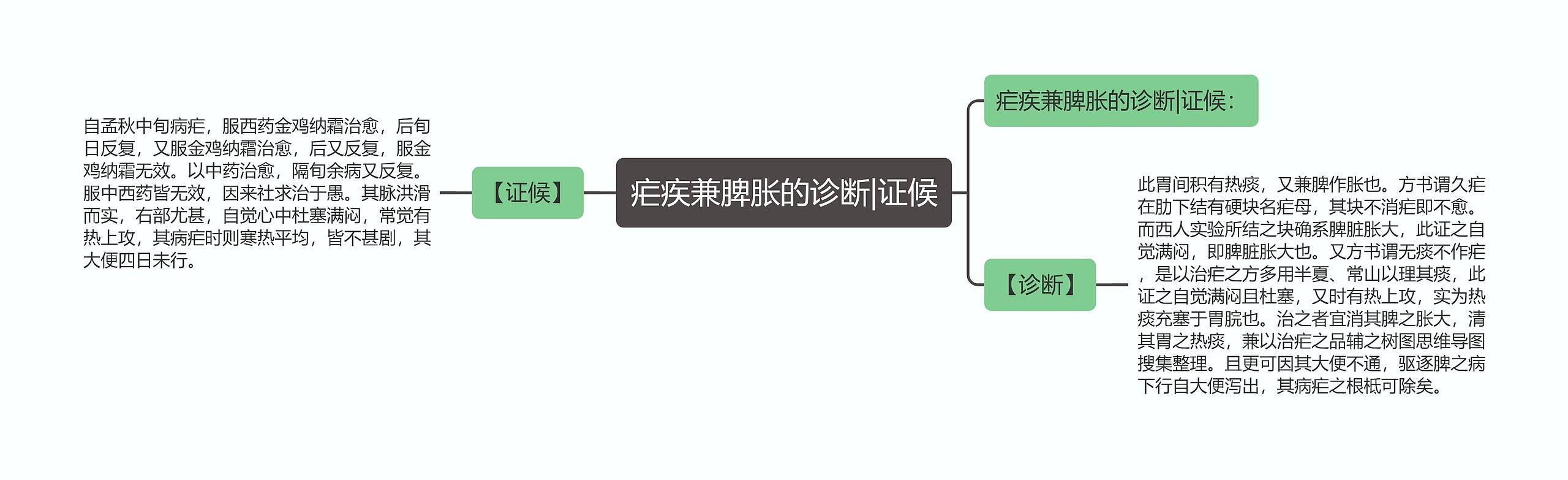 疟疾兼脾胀的诊断|证候思维导图