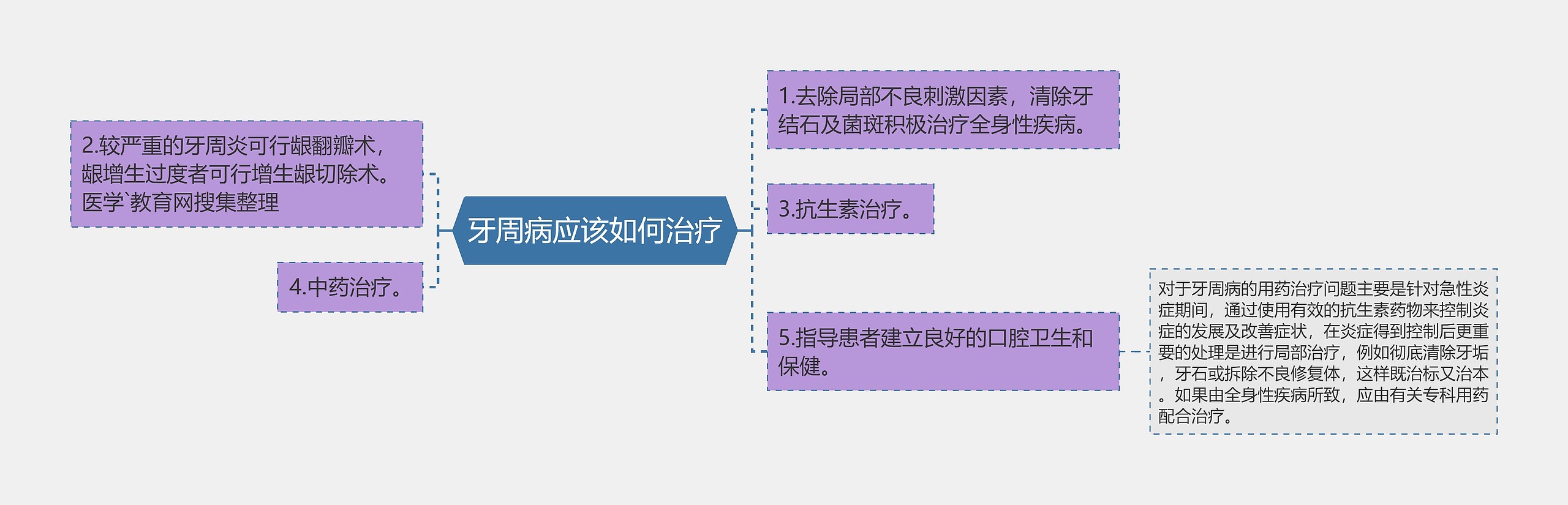 牙周病应该如何治疗思维导图