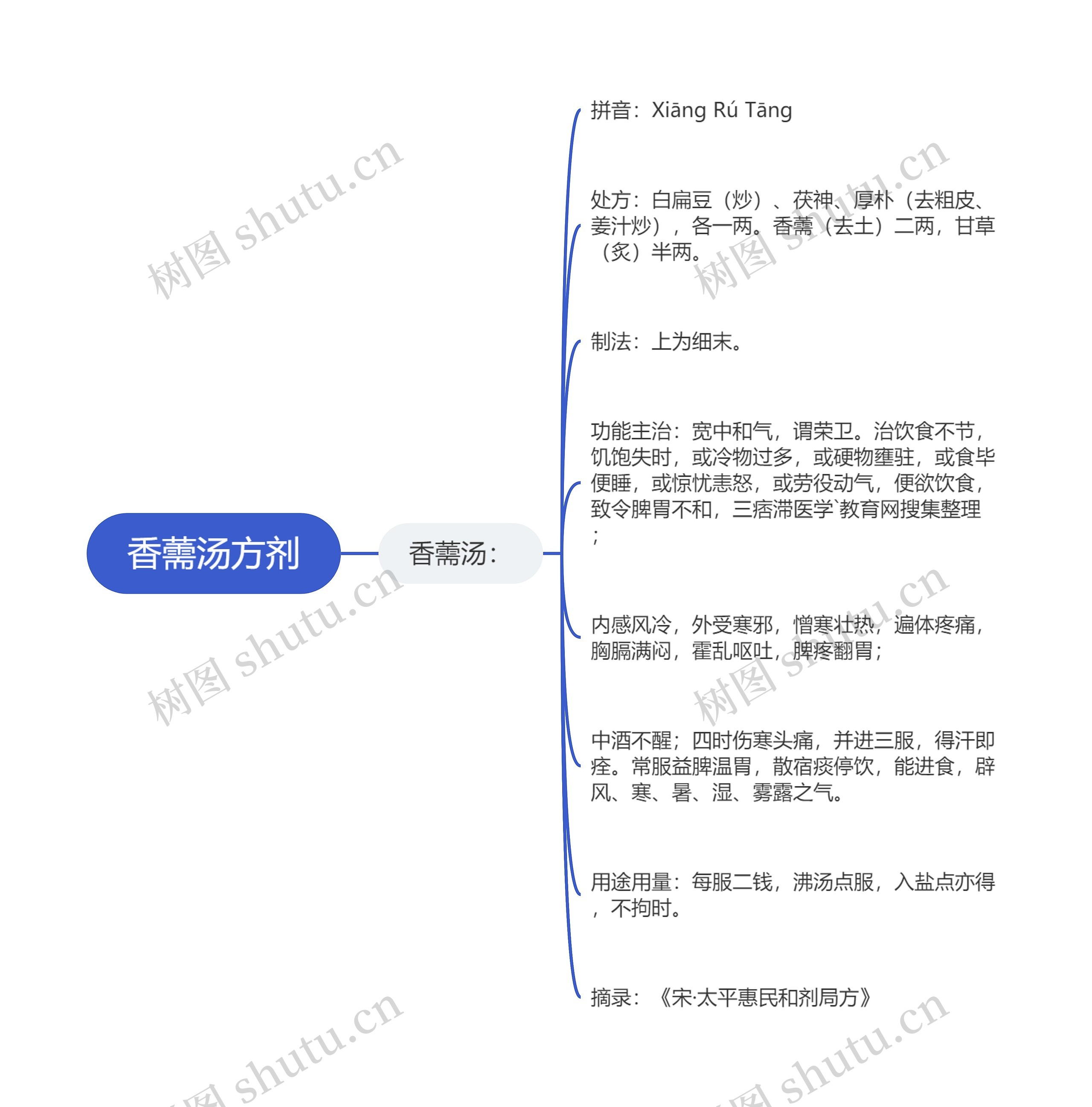 香薷汤方剂思维导图