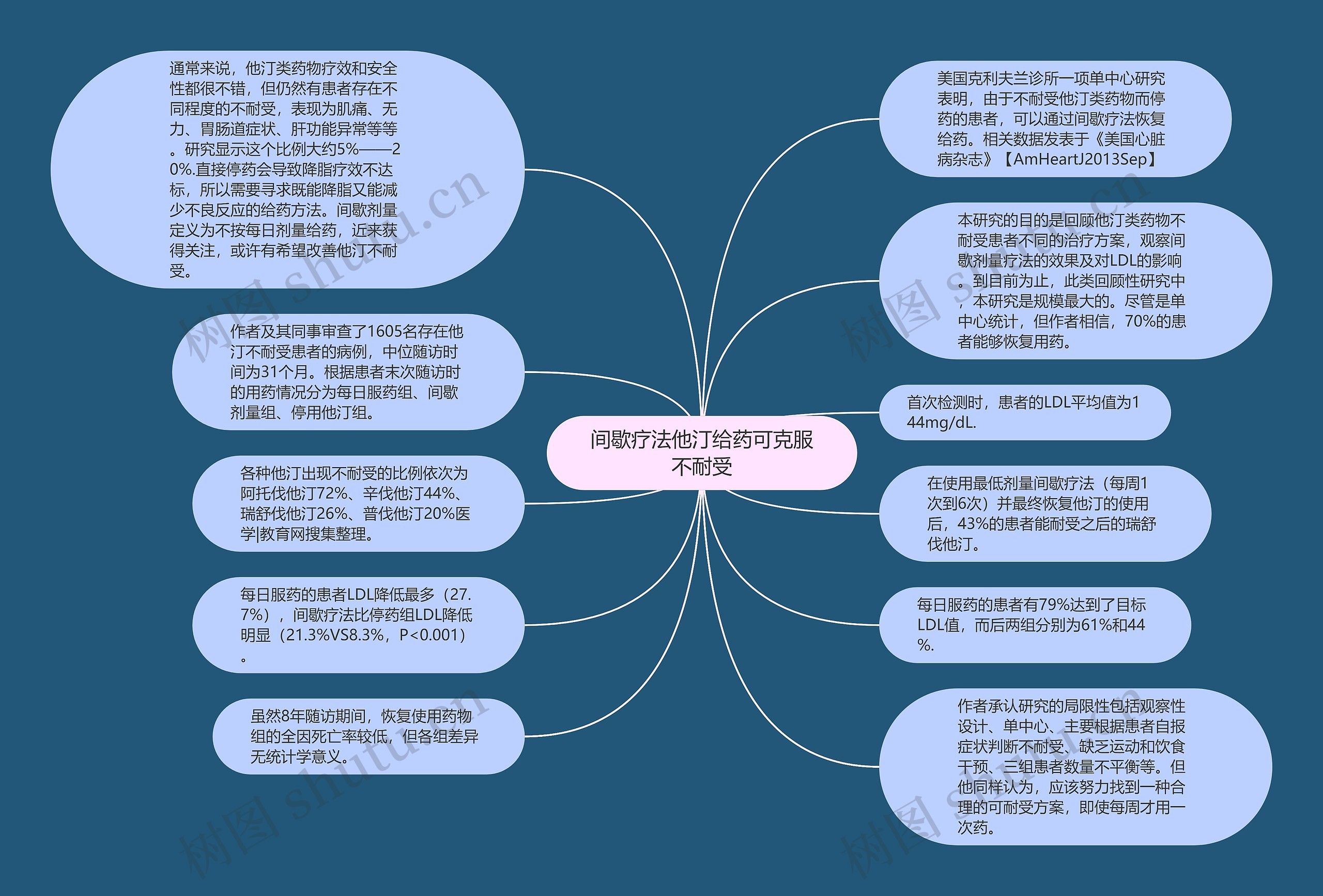 间歇疗法他汀给药可克服不耐受思维导图