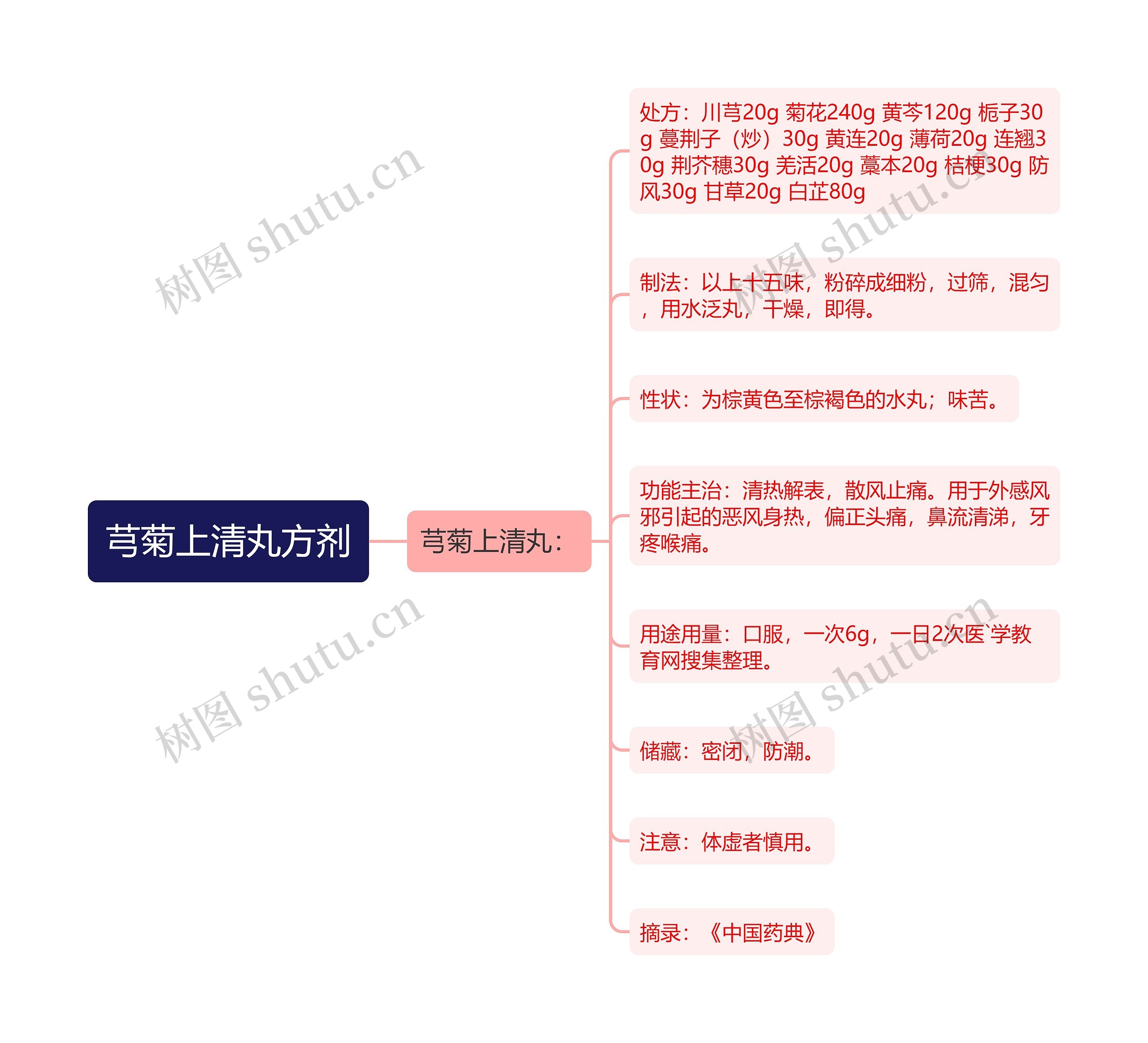 芎菊上清丸方剂思维导图