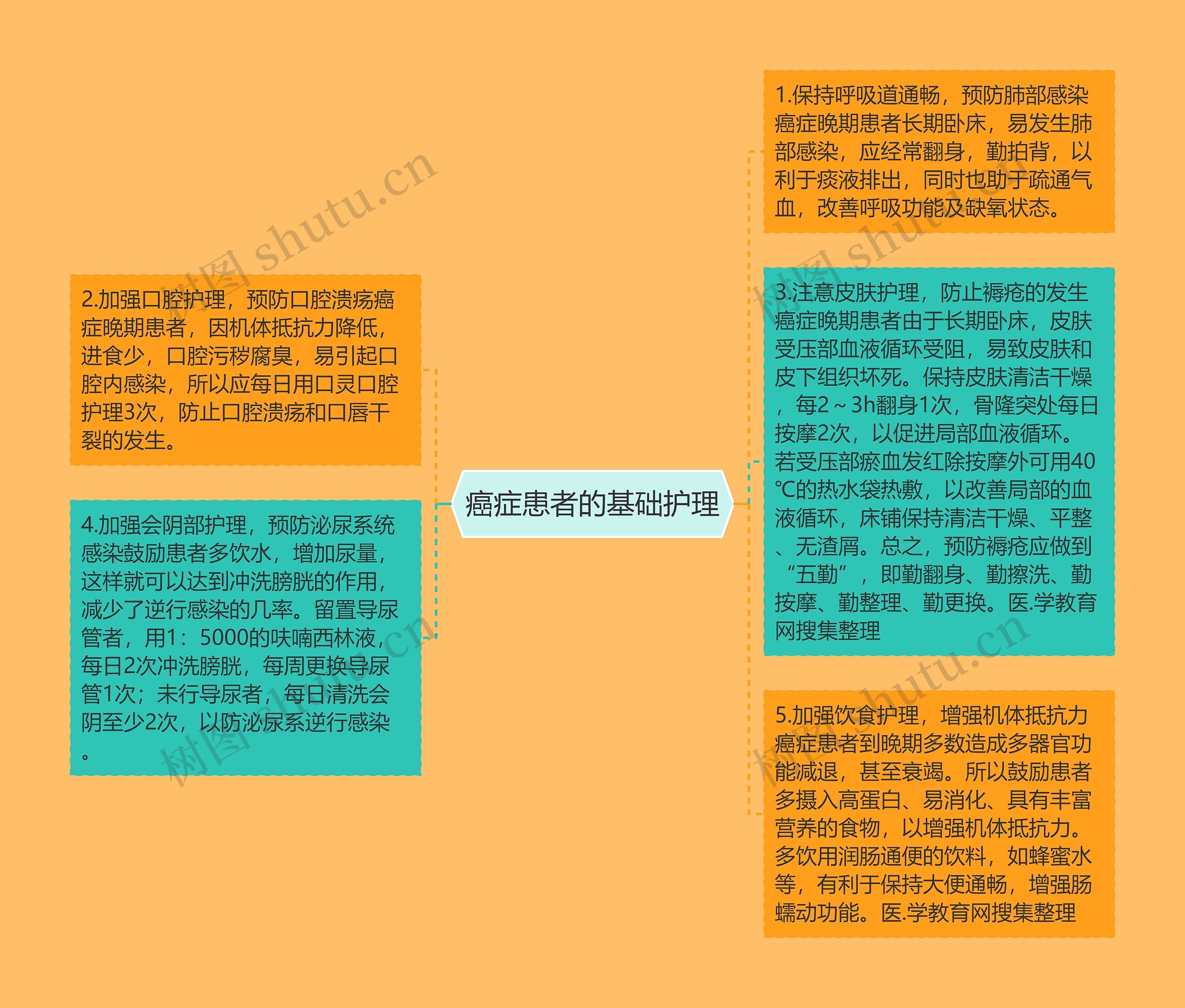 癌症患者的基础护理思维导图