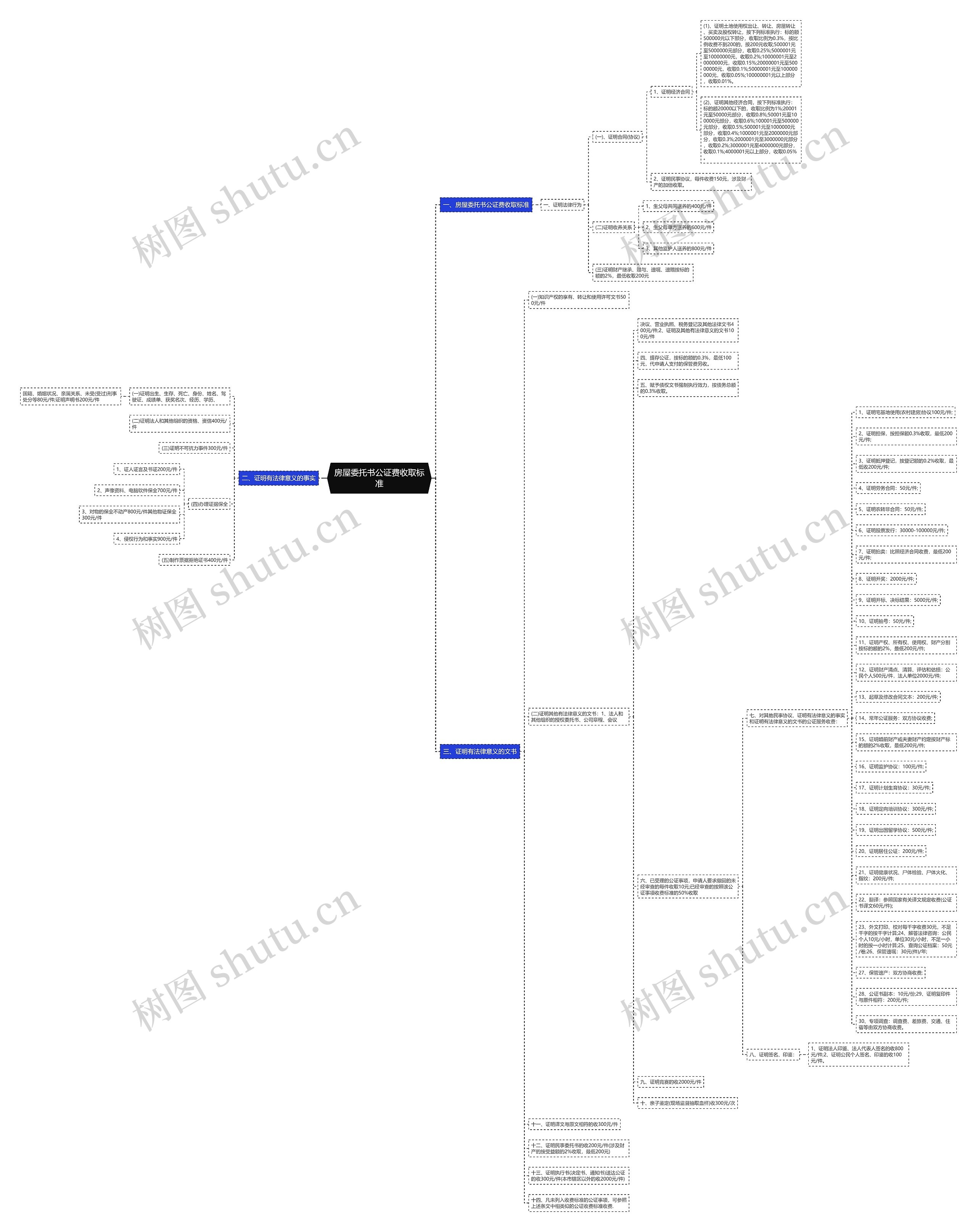 房屋委托书公证费收取标准思维导图