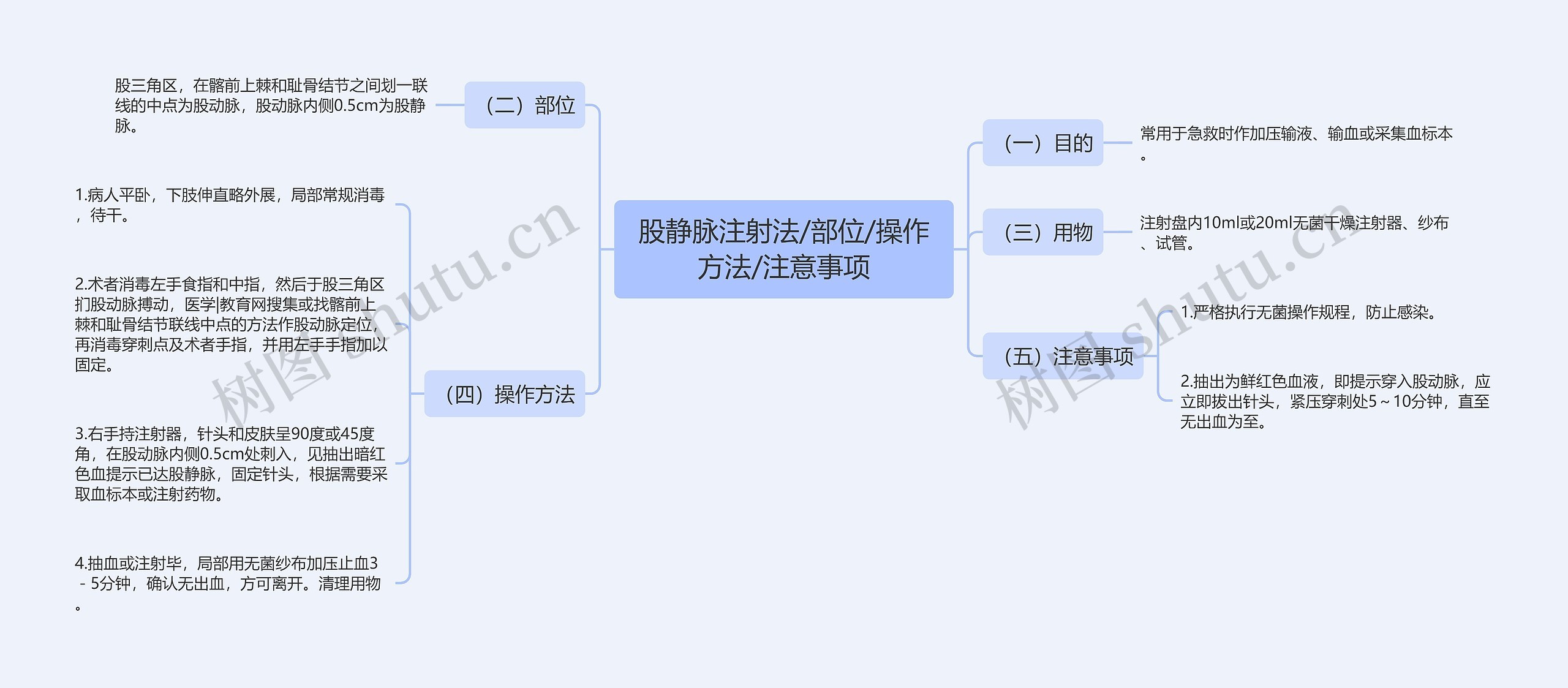 股静脉注射法/部位/操作方法/注意事项思维导图