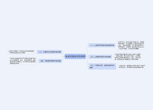 各类牙拔除术的麻醉