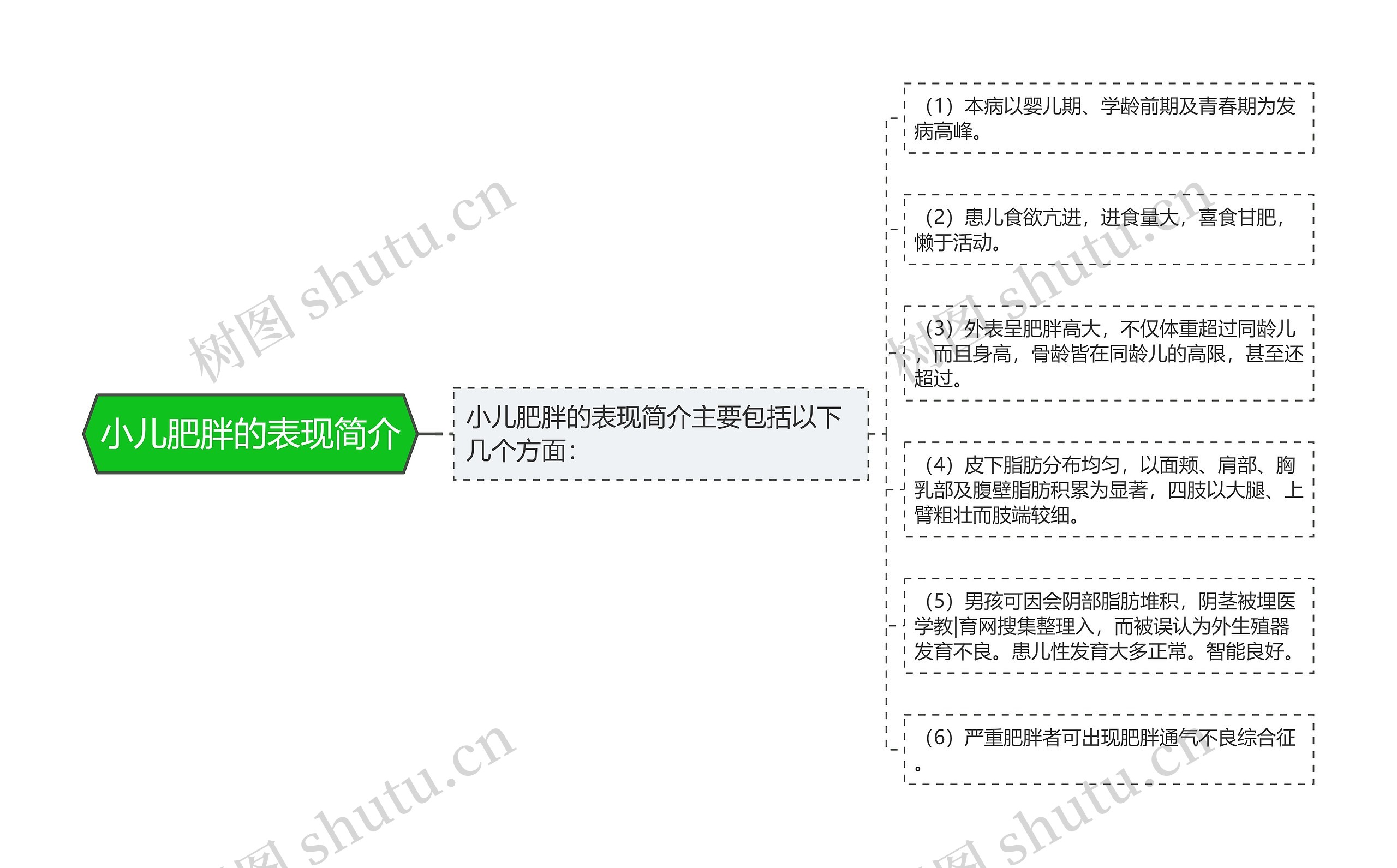 小儿肥胖的表现简介思维导图