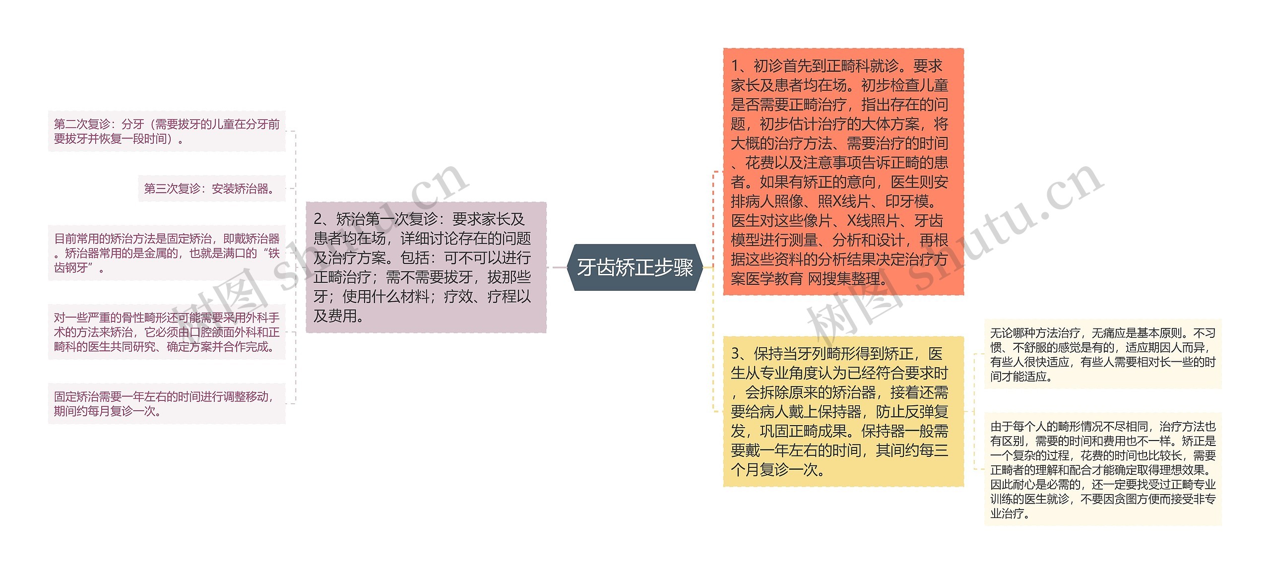 牙齿矫正步骤思维导图