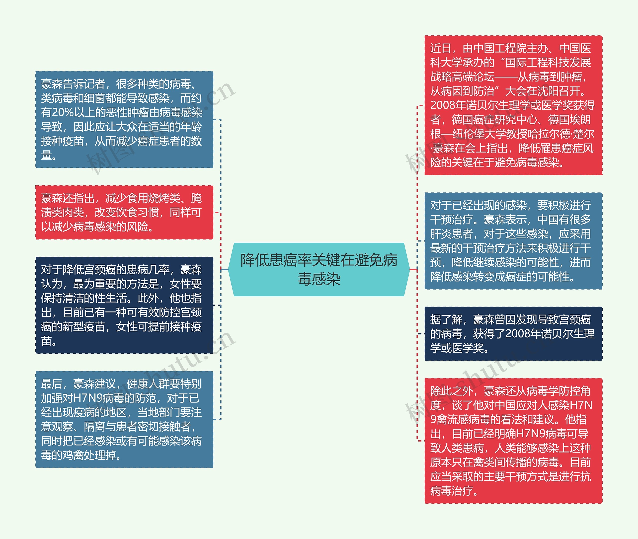 降低患癌率关键在避免病毒感染思维导图