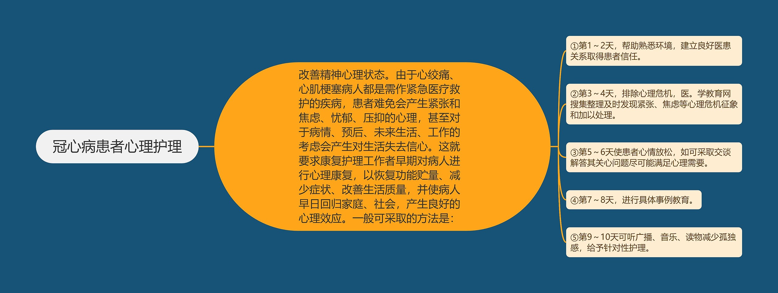 冠心病患者心理护理思维导图