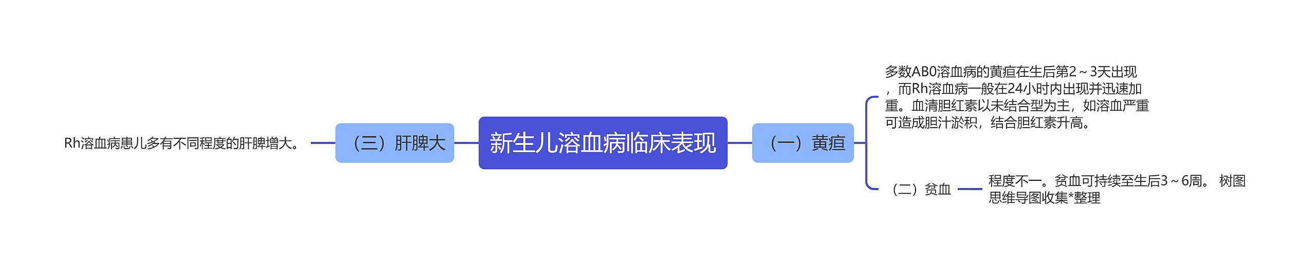 新生儿溶血病临床表现思维导图