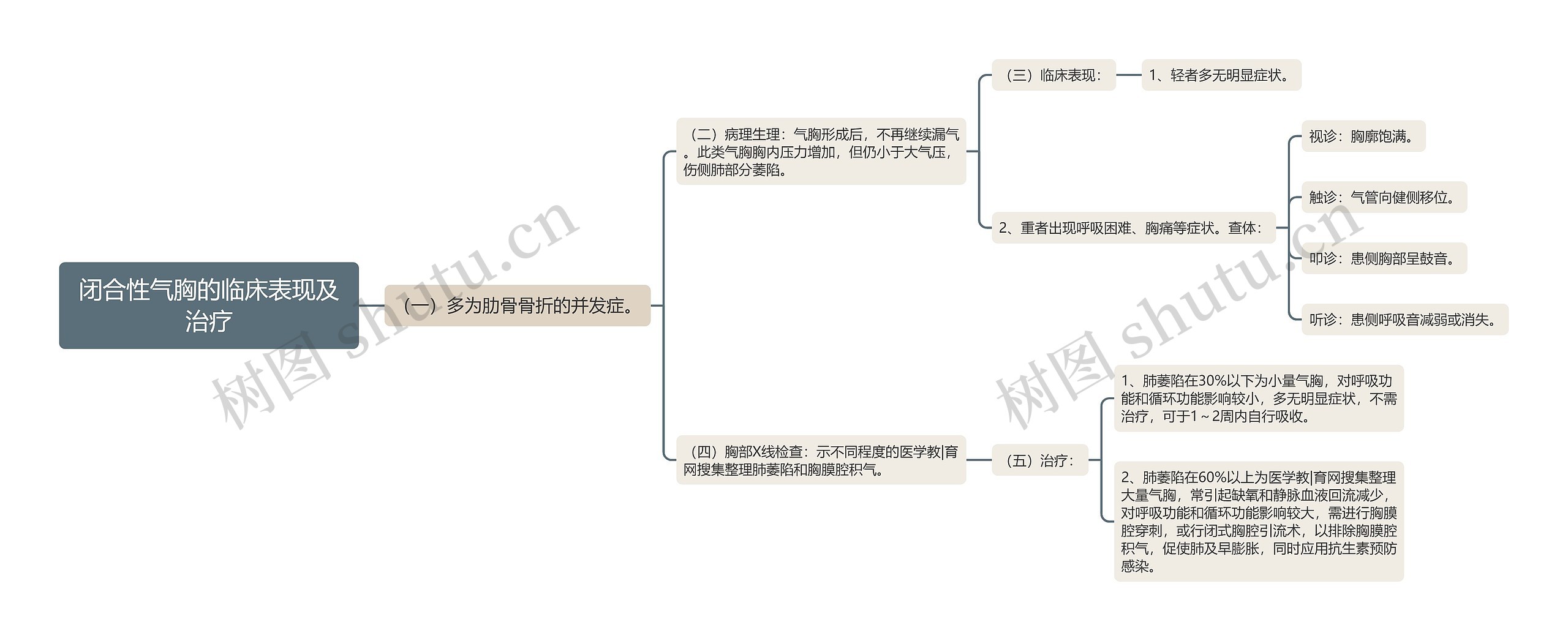 闭合性气胸的临床表现及治疗思维导图