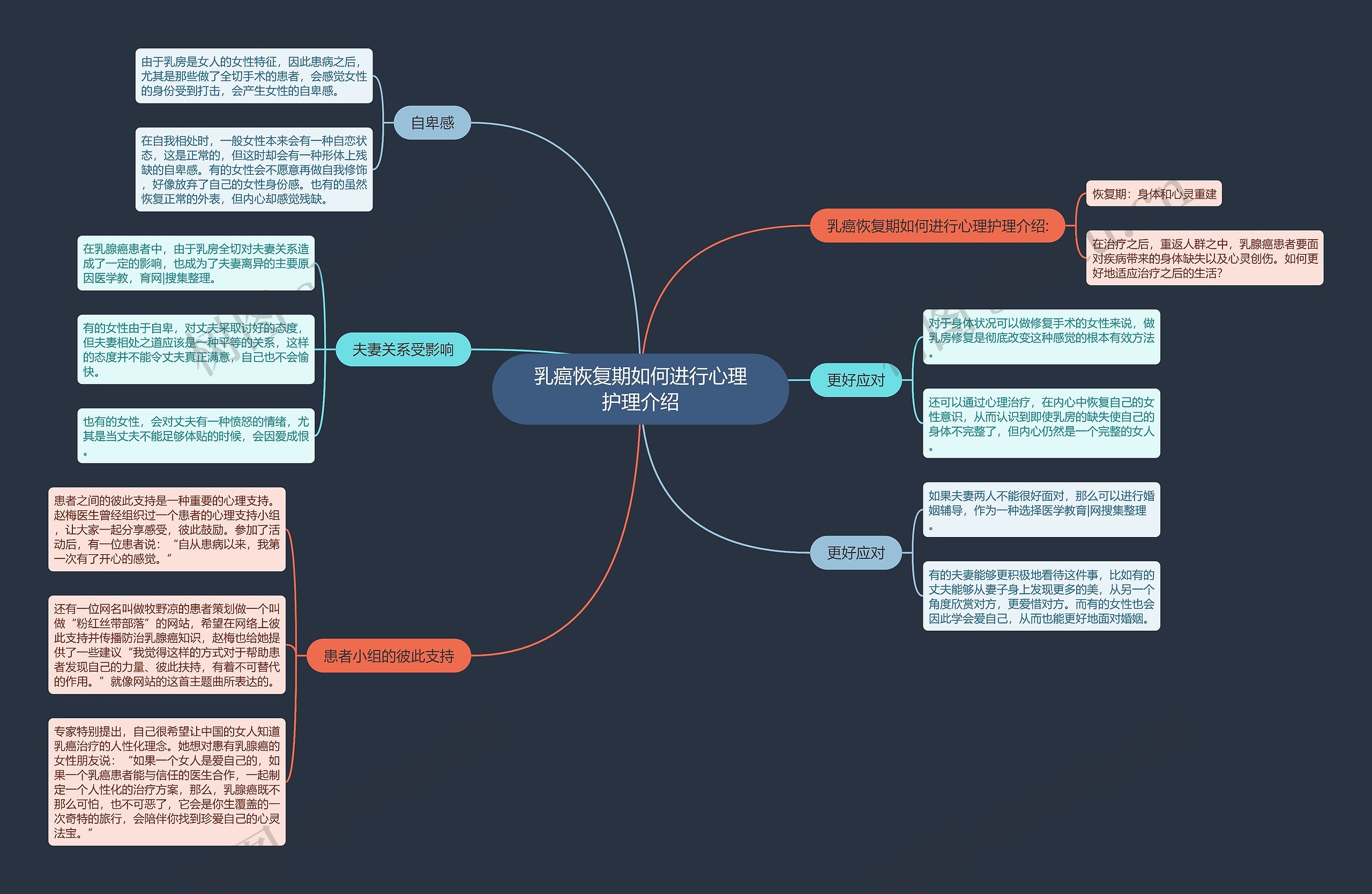 乳癌恢复期如何进行心理护理介绍思维导图
