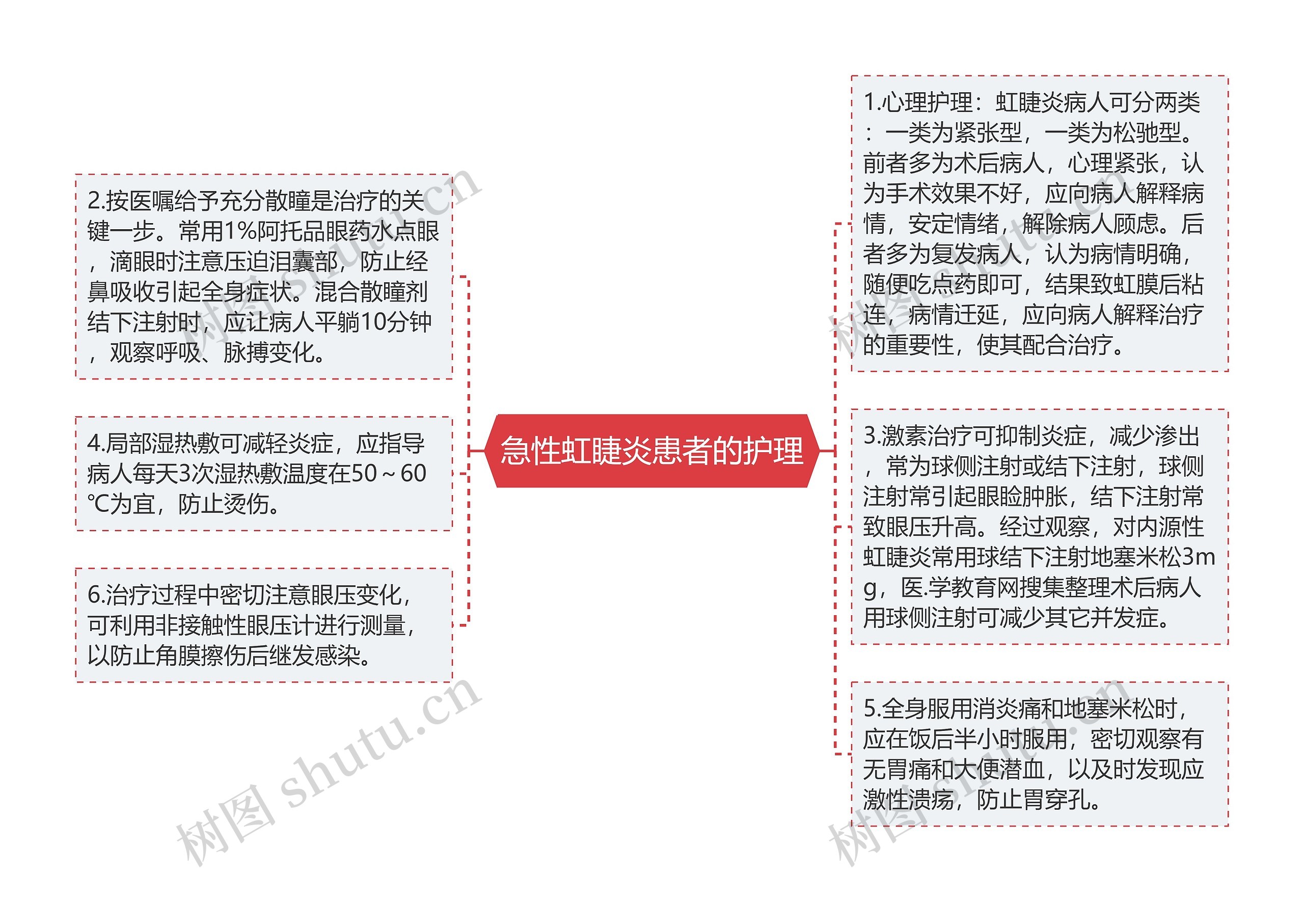 急性虹睫炎患者的护理思维导图