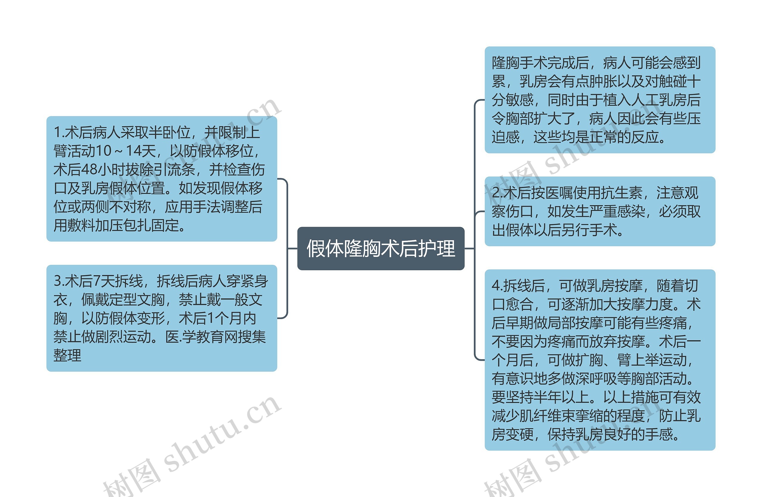 假体隆胸术后护理思维导图