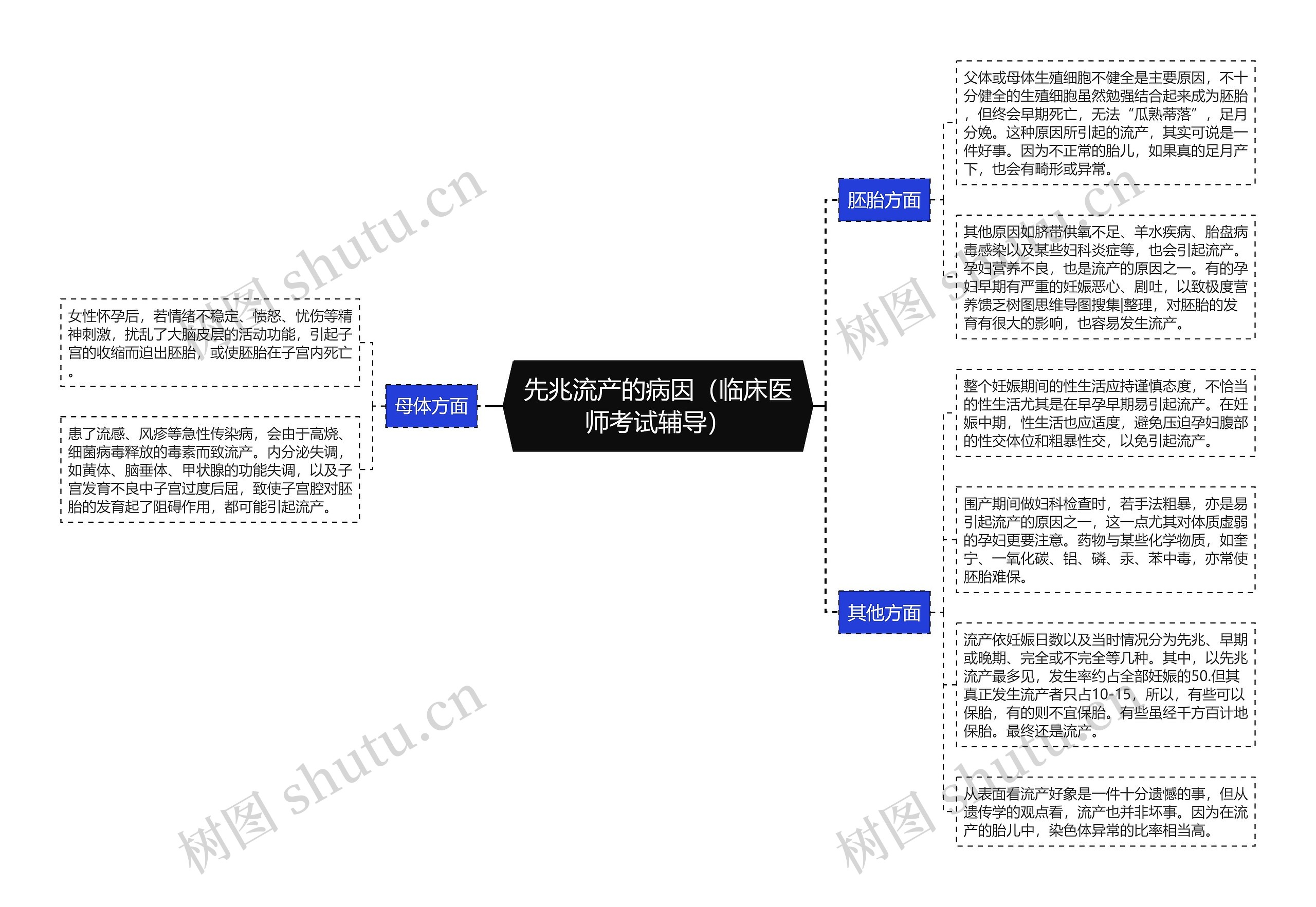 先兆流产的病因(临床医师考试辅导) 先兆流产的病因(临床医师考试辅导)