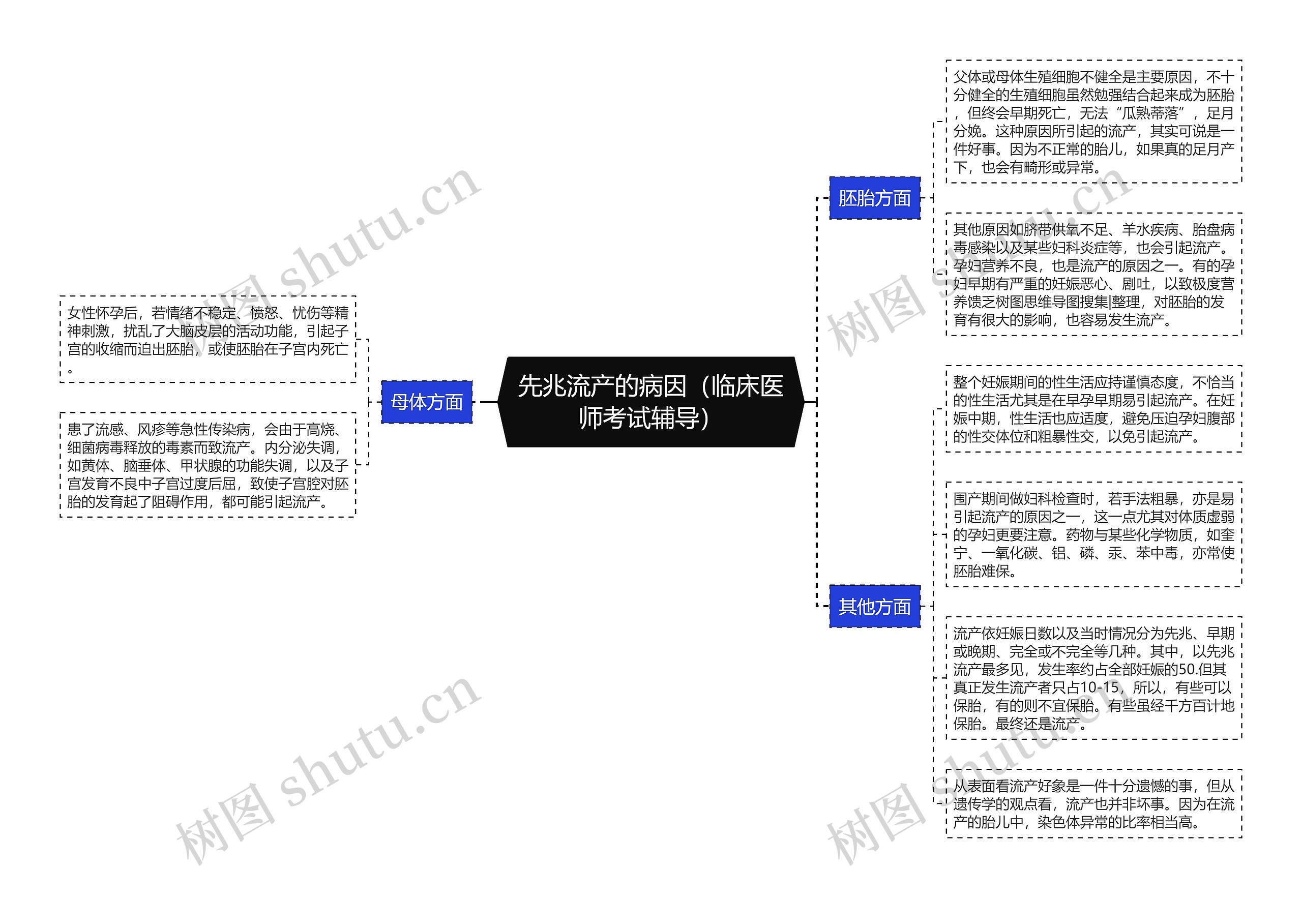 先兆流产的病因（临床医师考试辅导）思维导图