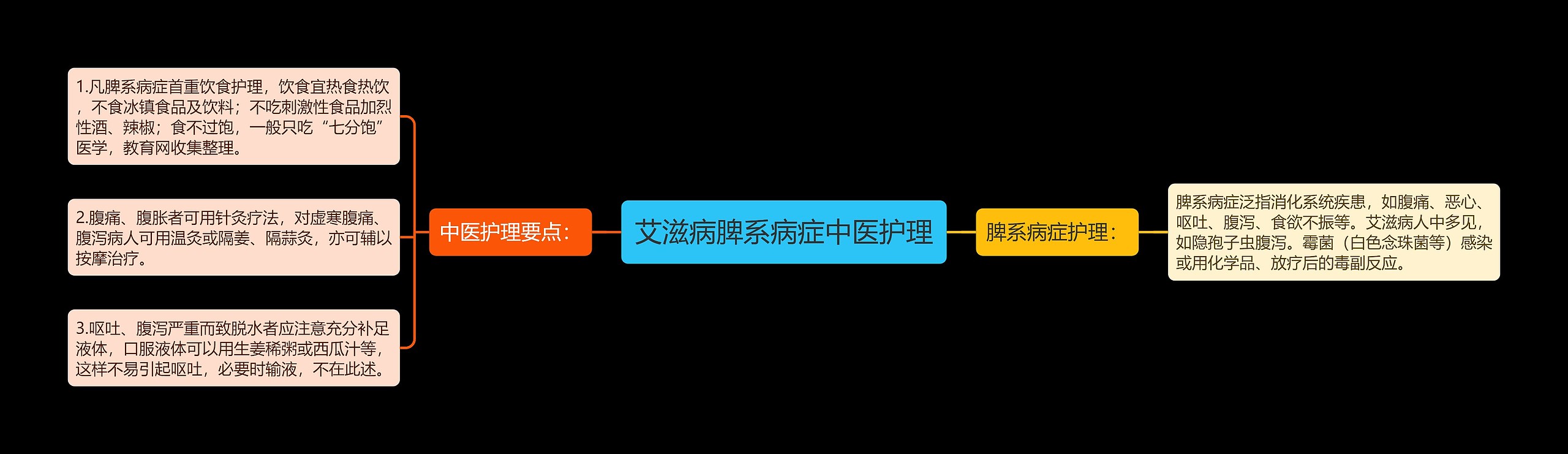 艾滋病脾系病症中医护理思维导图