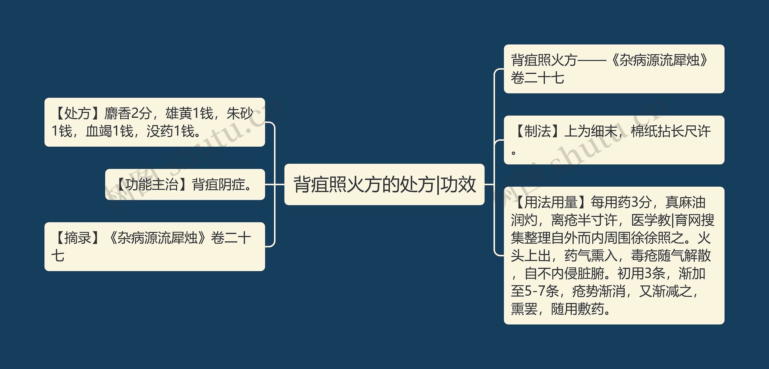 背疽照火方的处方|功效