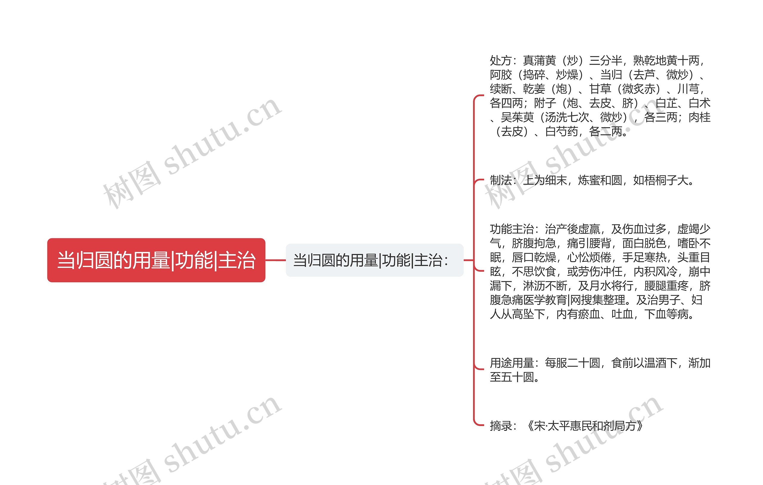 当归圆的用量|功能|主治思维导图