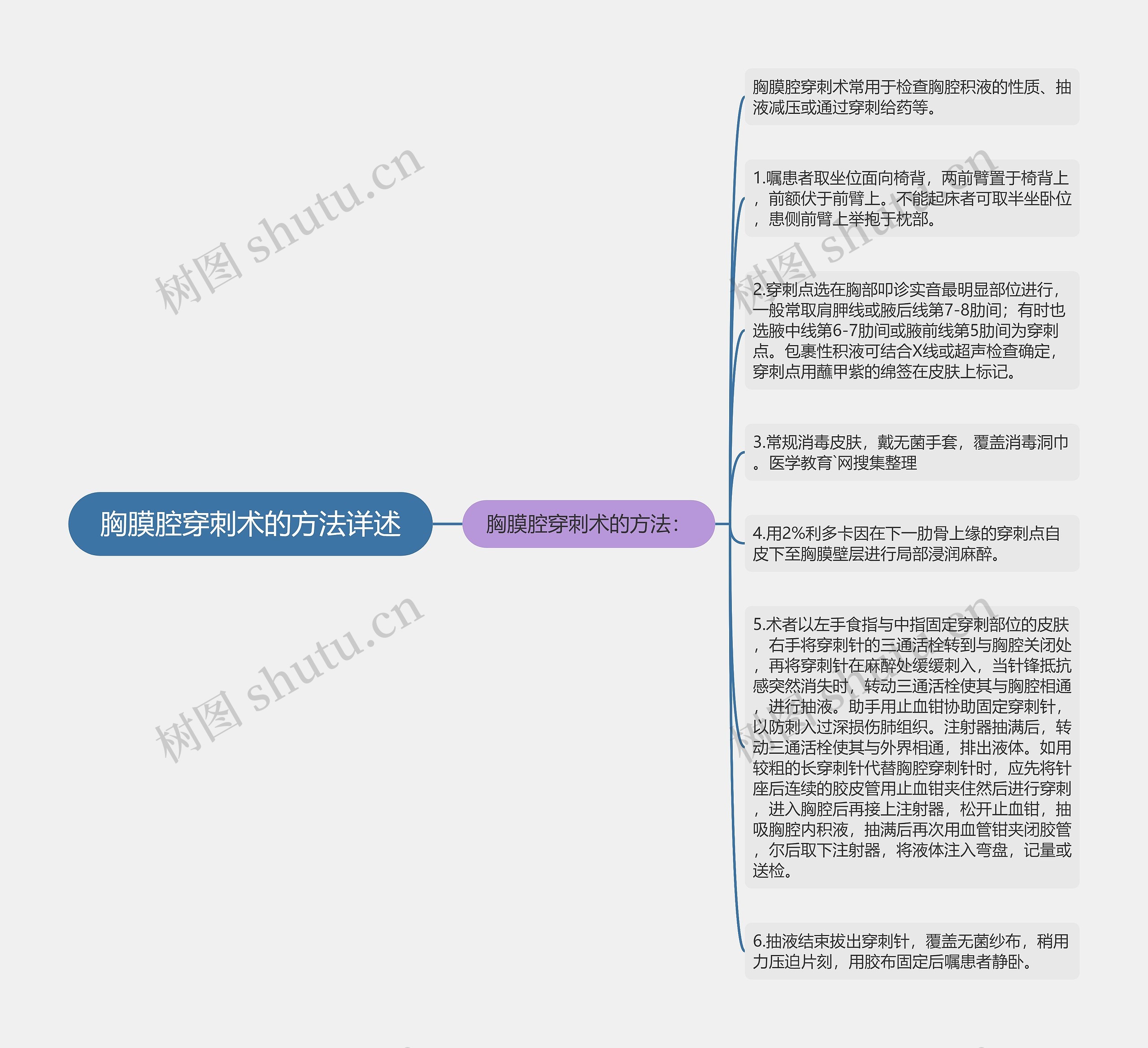 胸膜腔穿刺术的方法详述思维导图