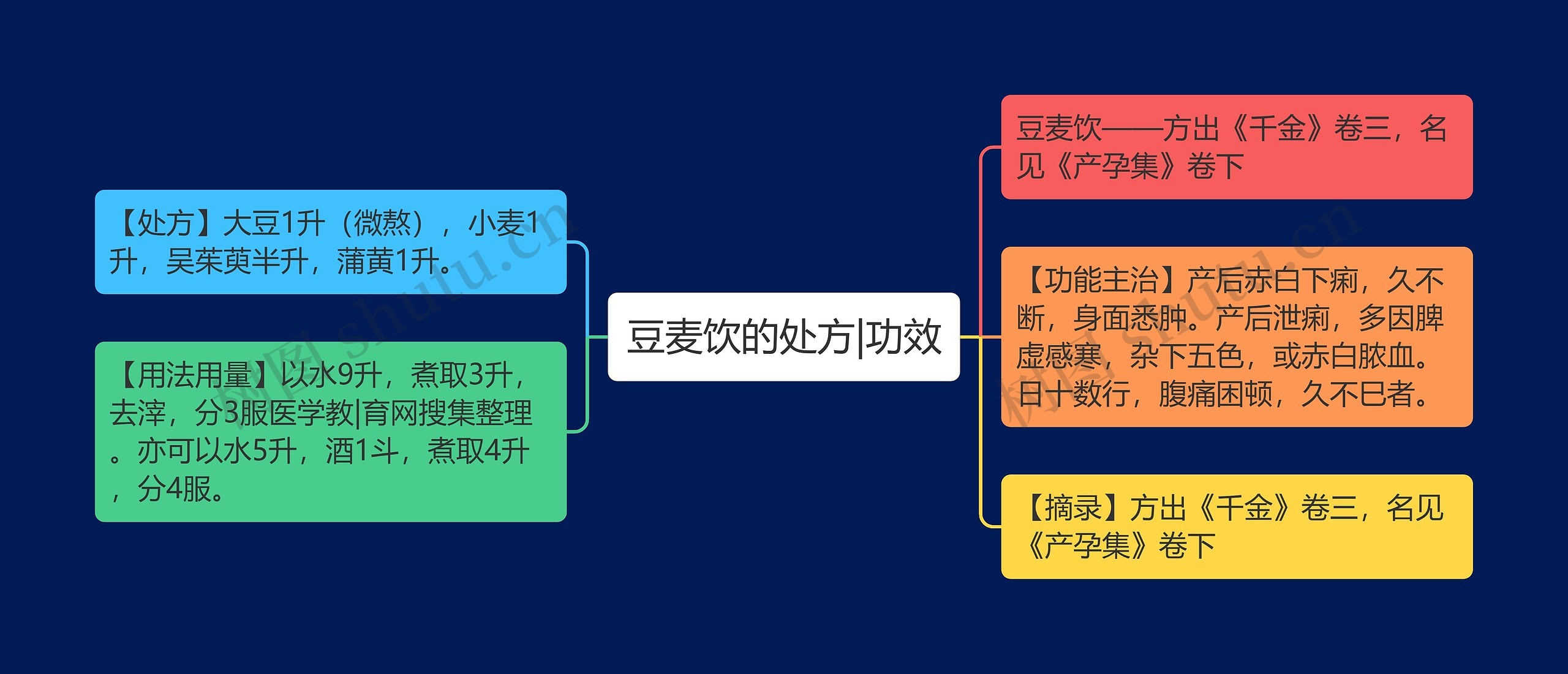 豆麦饮的处方|功效思维导图