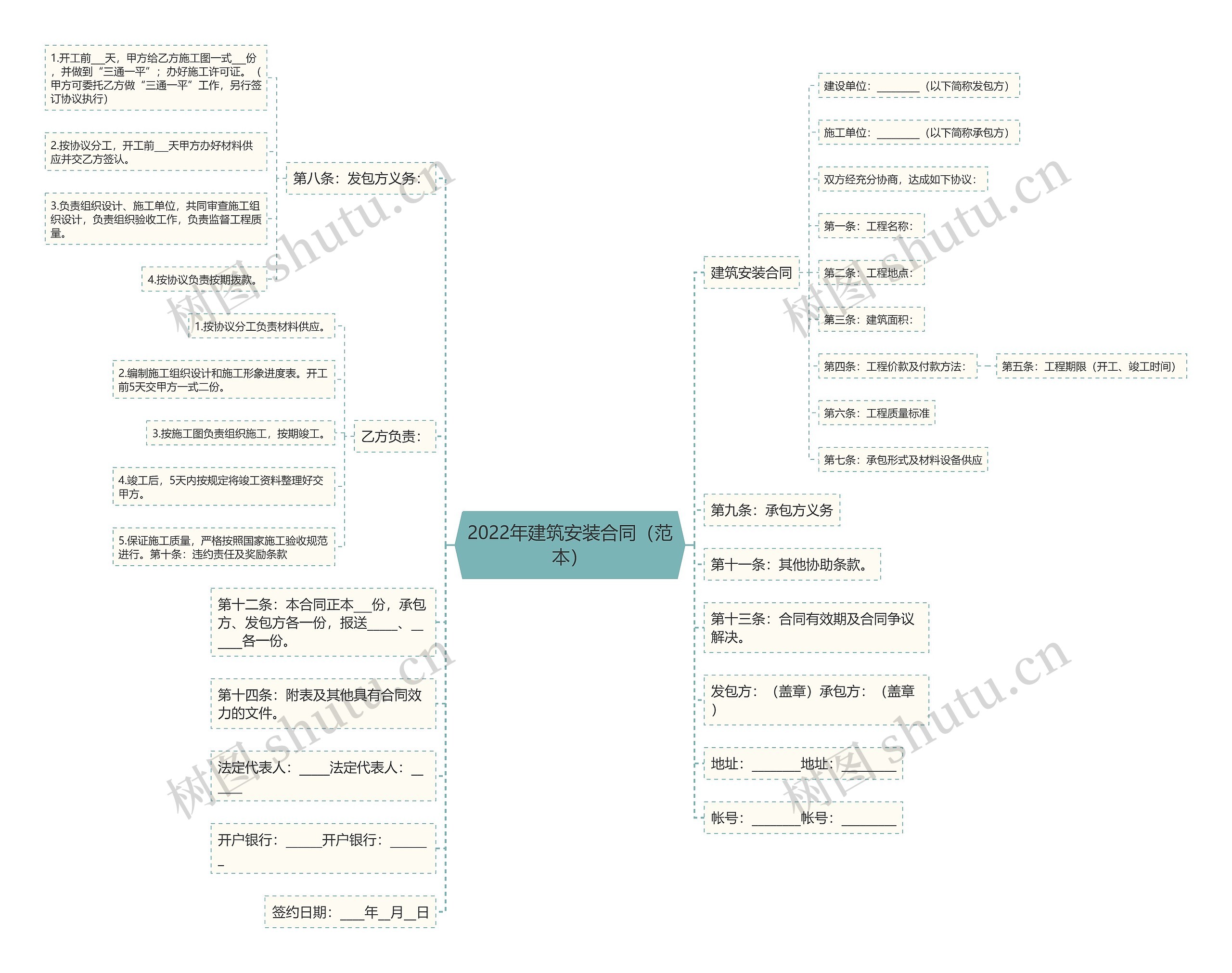 2022年建筑安装合同（范本）思维导图