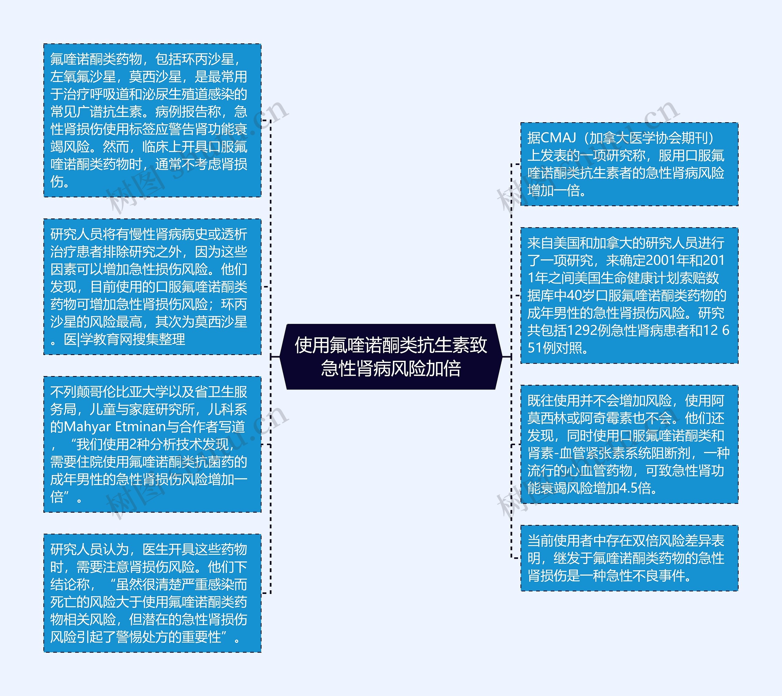 使用氟喹诺酮类抗生素致急性肾病风险加倍思维导图