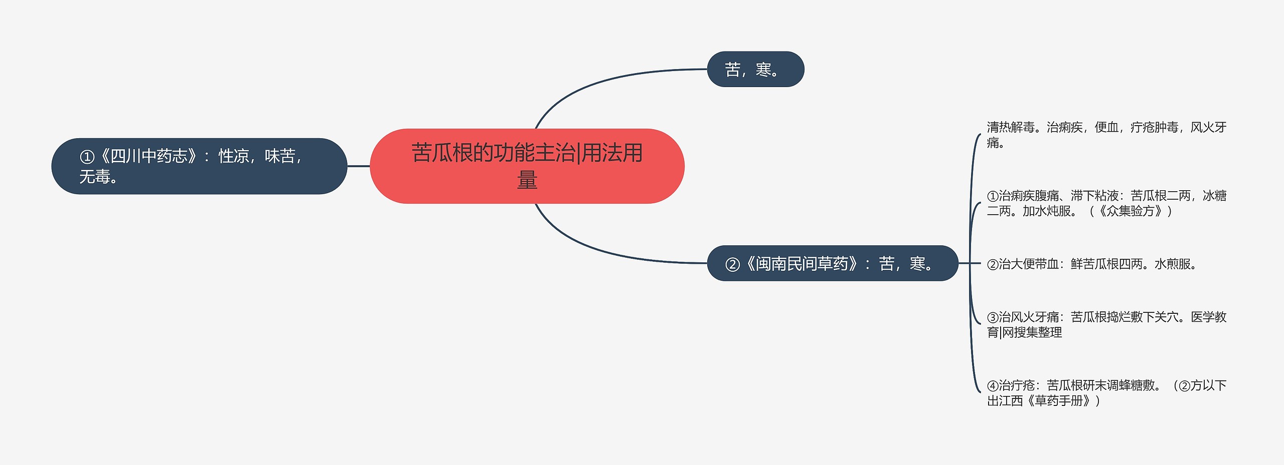 苦瓜根的功能主治|用法用量思维导图