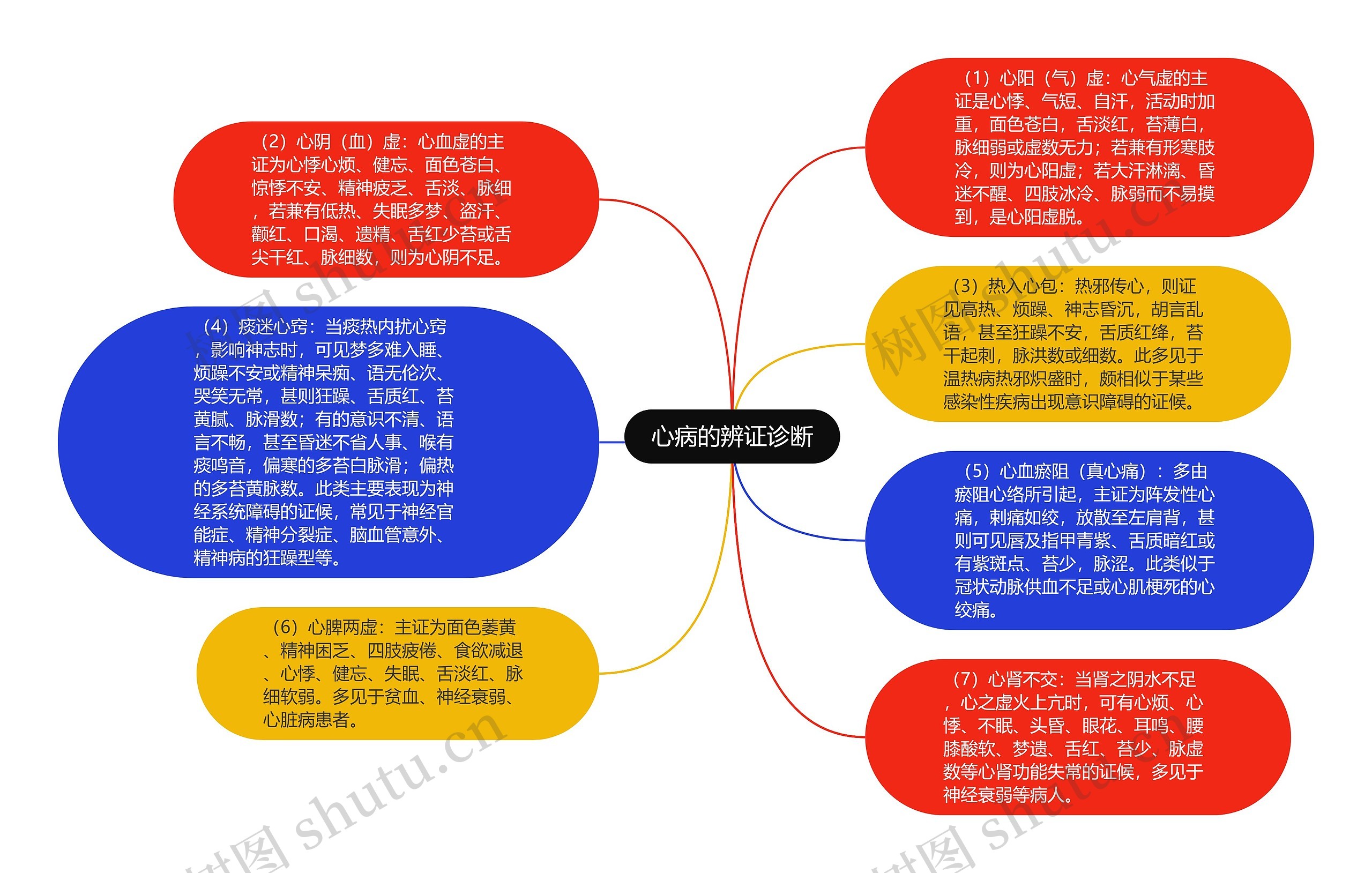 心病的辨证诊断思维导图