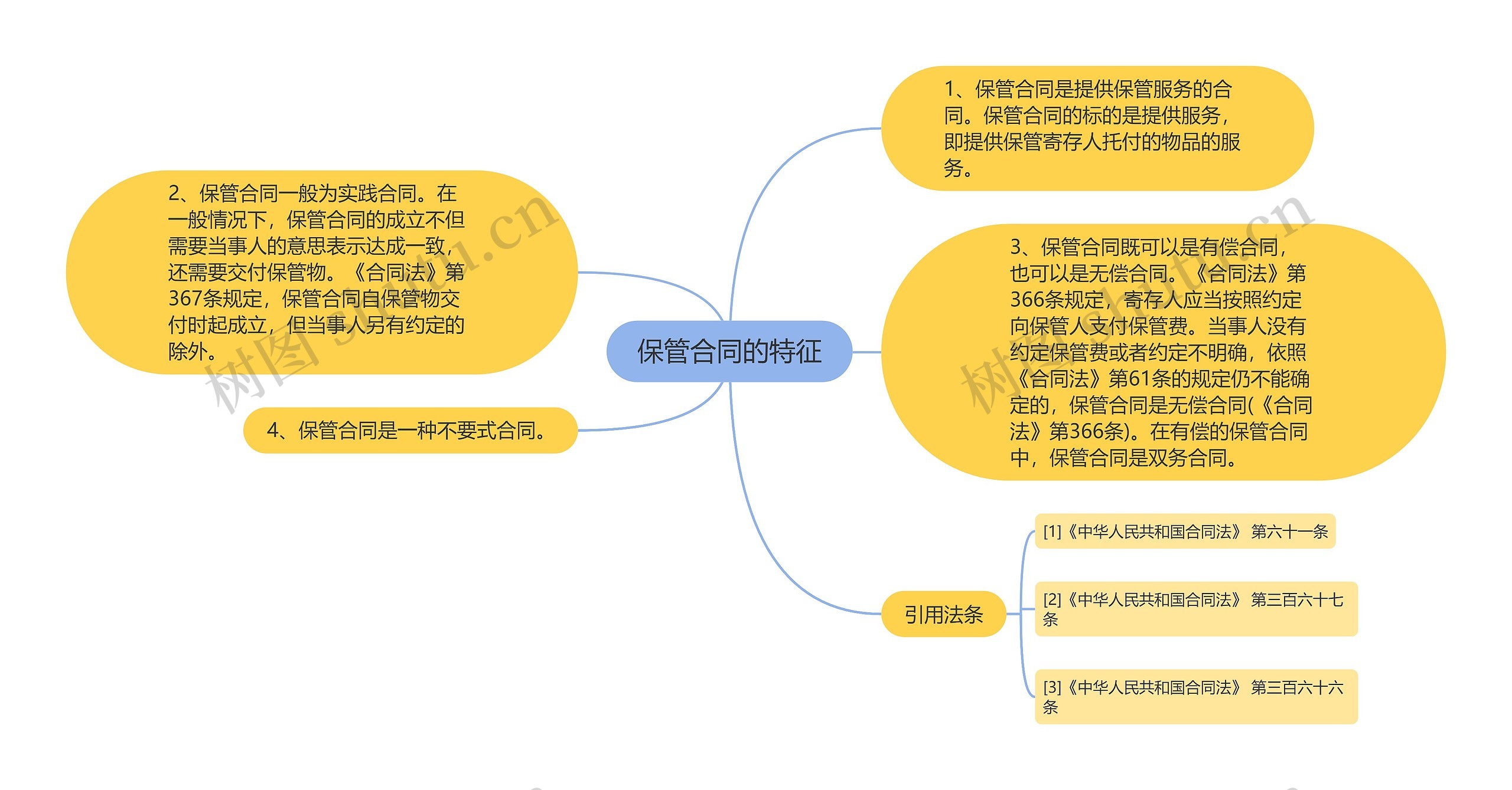 保管合同的特征思维导图