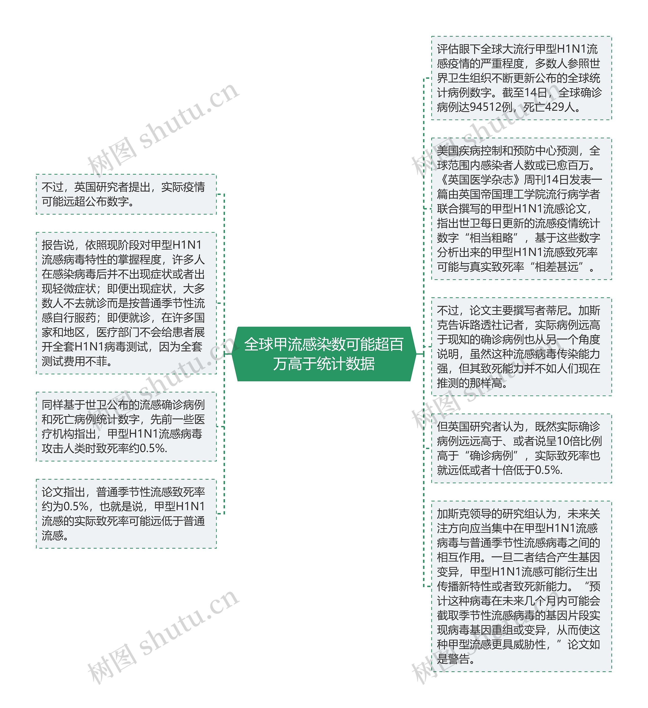 全球甲流感染数可能超百万高于统计数据思维导图