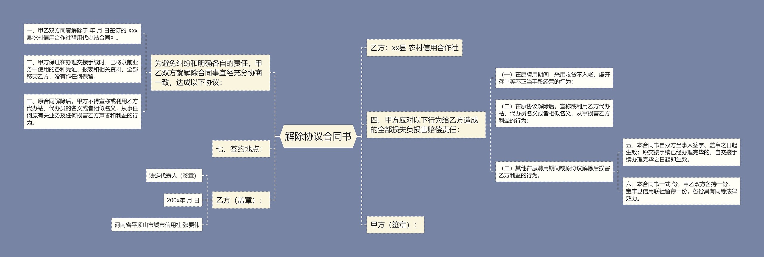 解除协议合同书思维导图