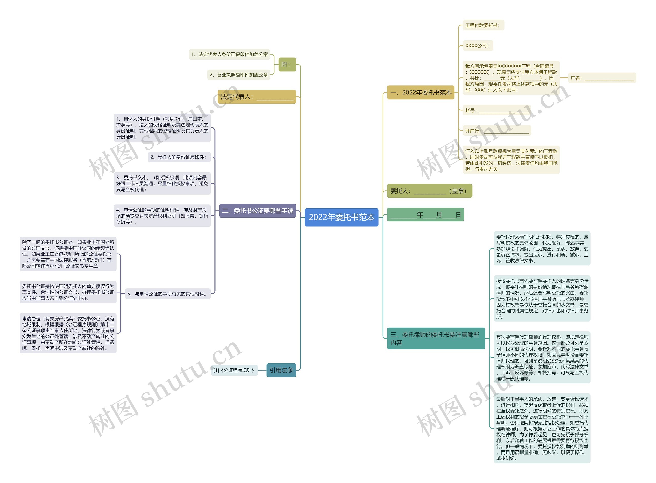 2022年委托书范本思维导图