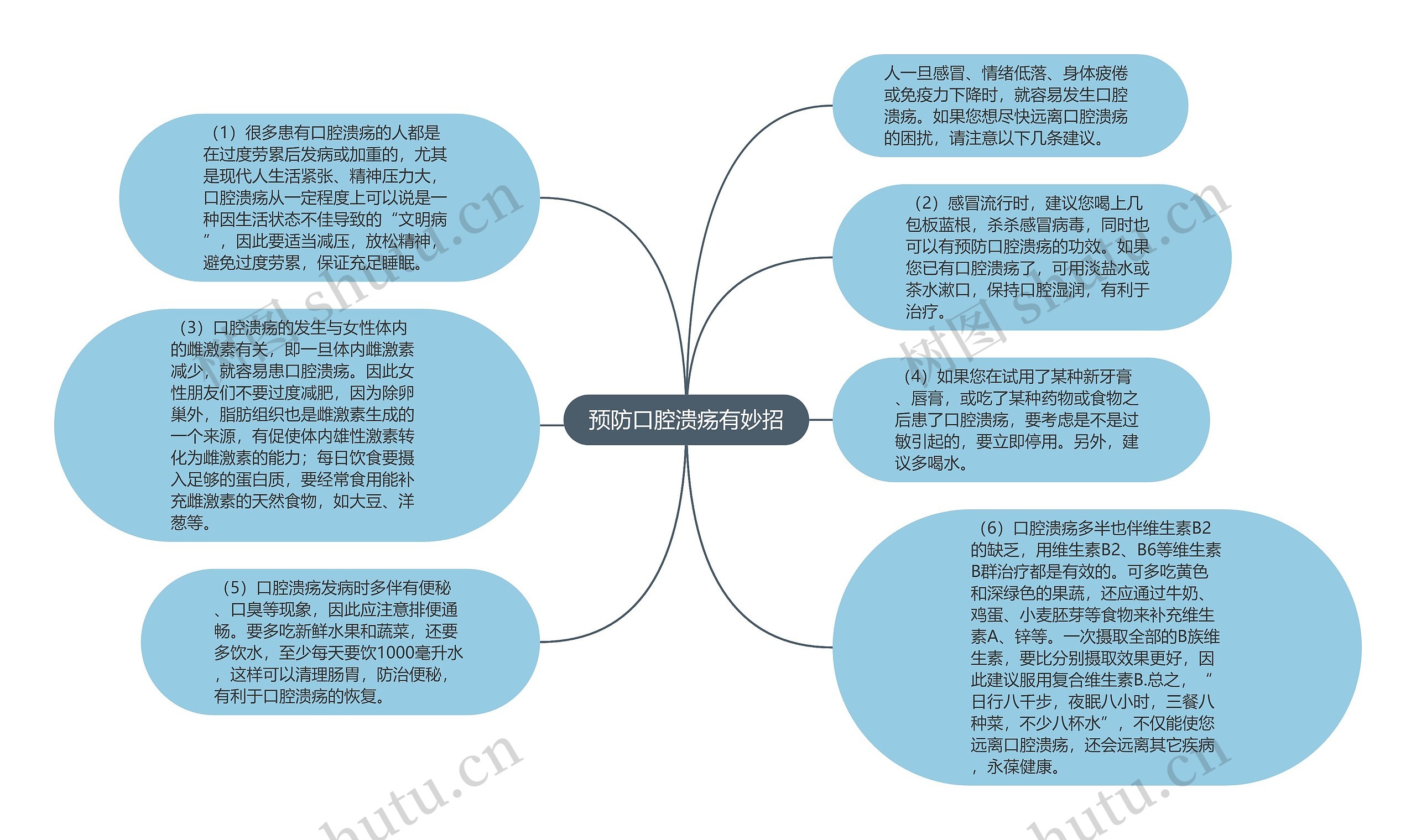 预防口腔溃疡有妙招思维导图