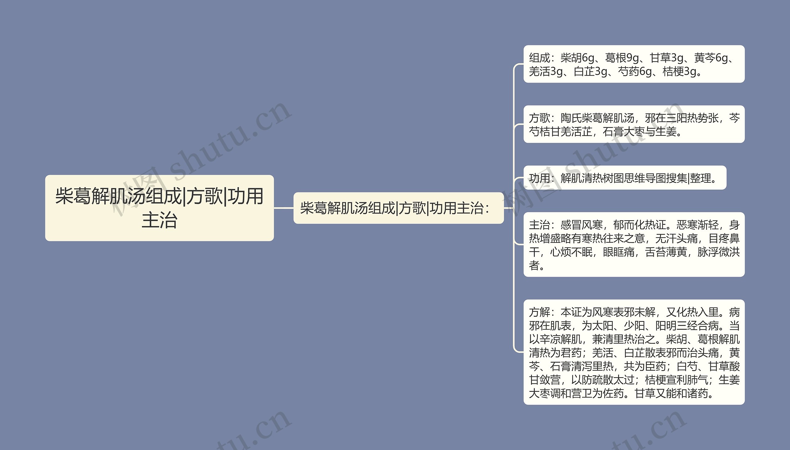 柴葛解肌汤组成|方歌|功用主治 柴葛解肌汤组成|方歌|功用主治