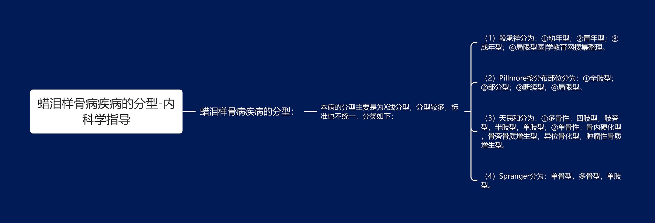 蜡泪样骨病疾病的分型-内科学指导思维导图